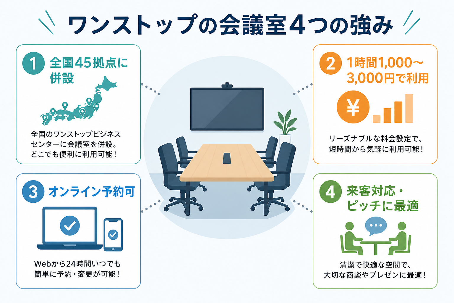 ワンストップビジネスセンターの会議室4つの強み