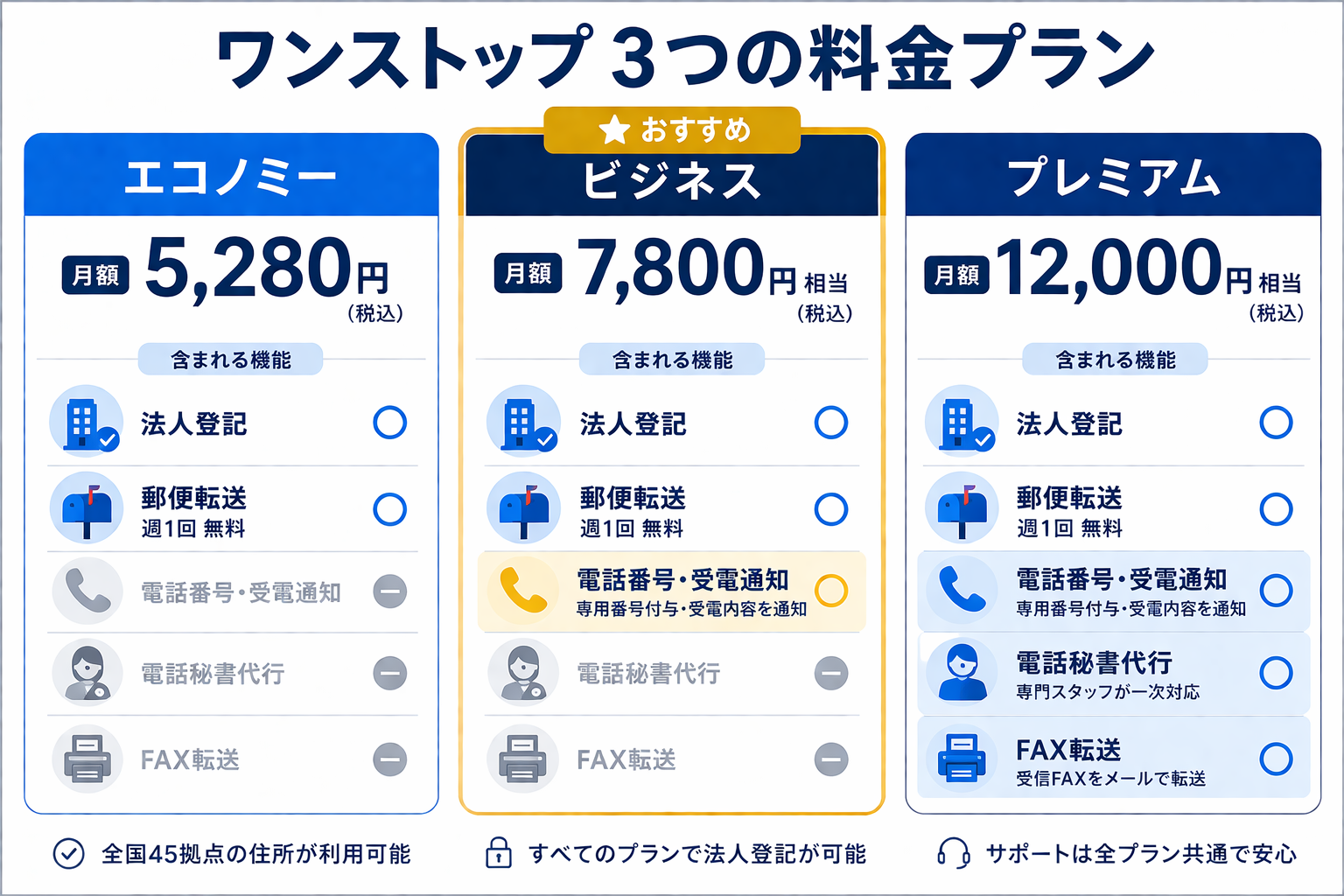 ワンストップビジネスセンターの料金プラン