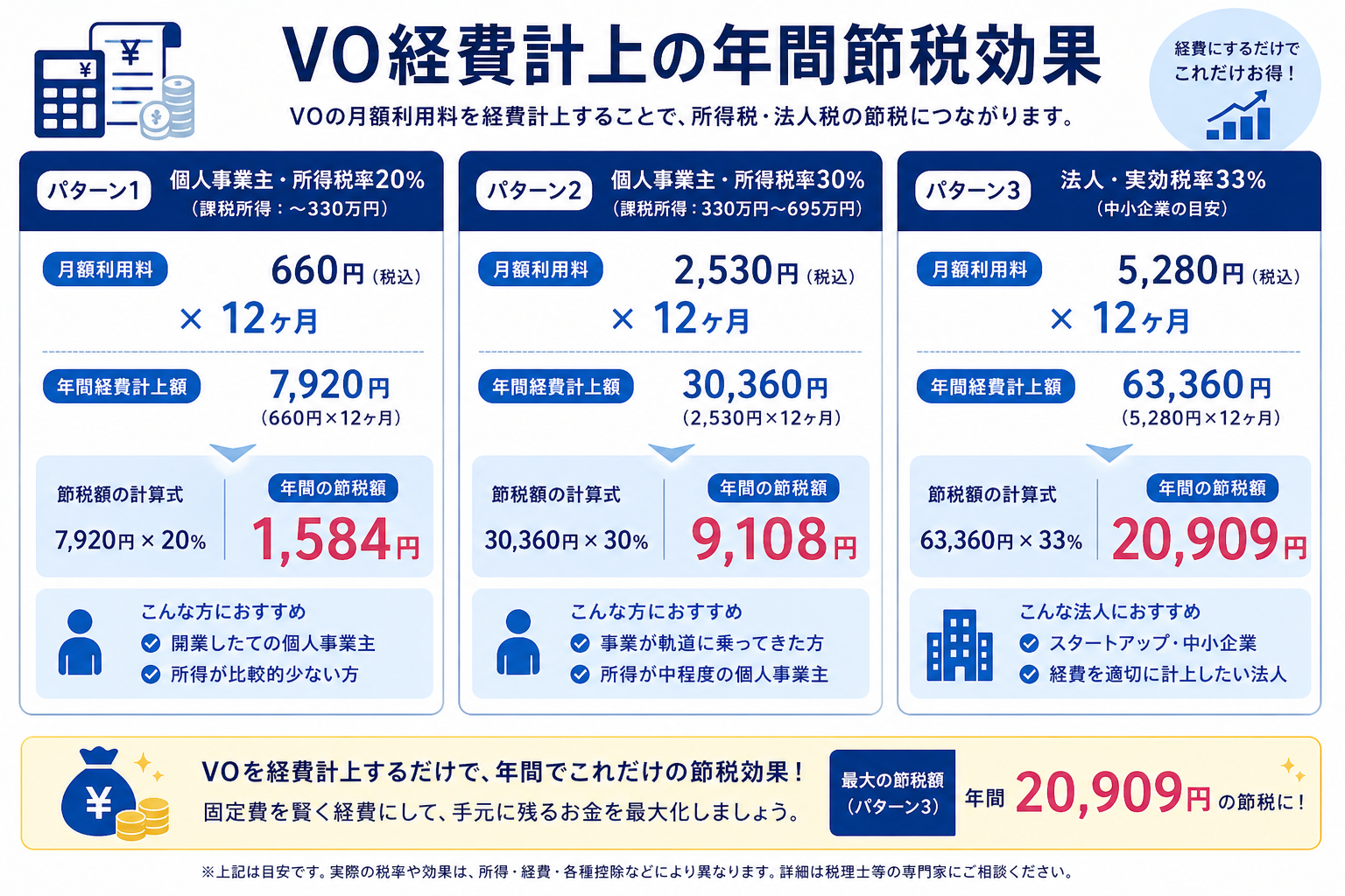 VO経費計上の年間節税効果