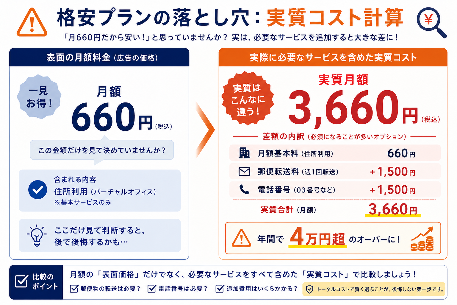 格安プランの落とし穴：実質コスト計算