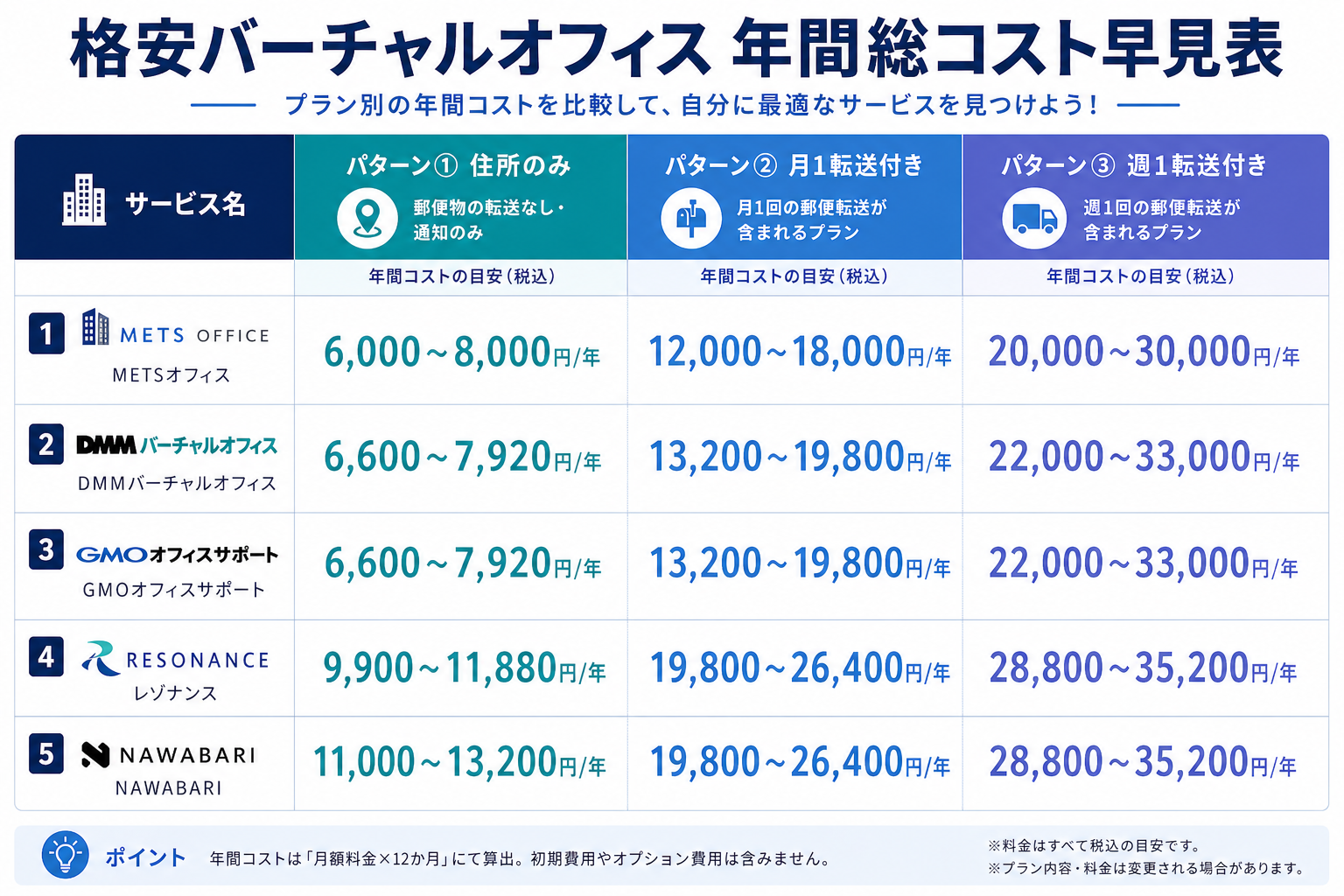 年間総コスト比較