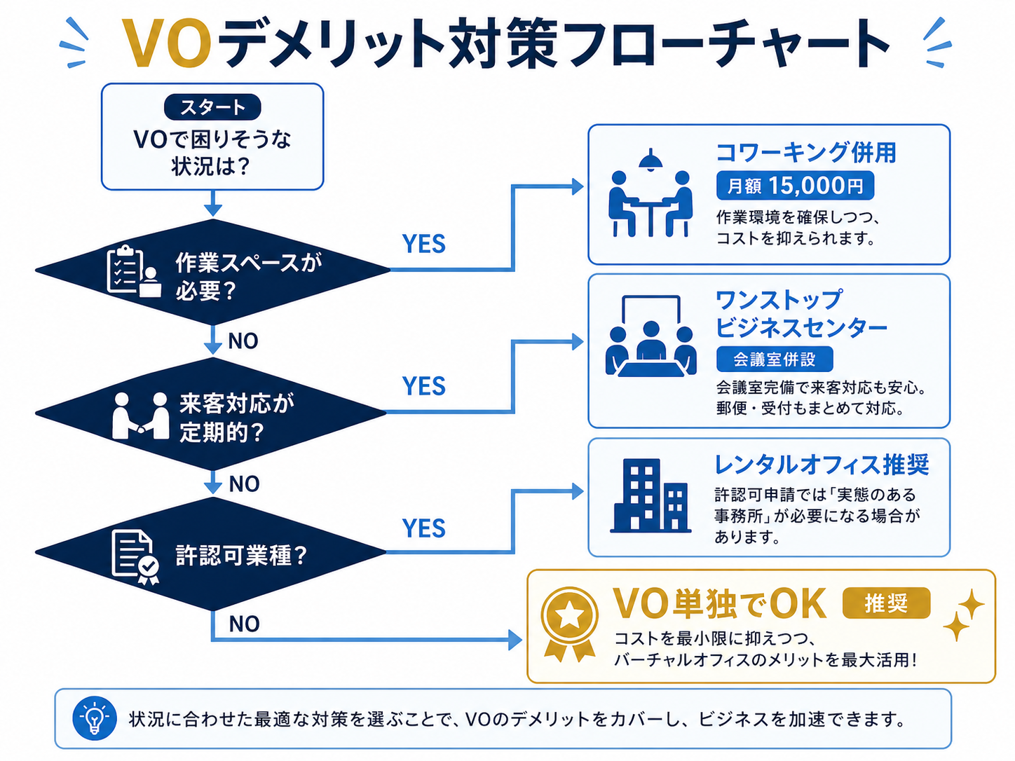VOデメリット対策フローチャート