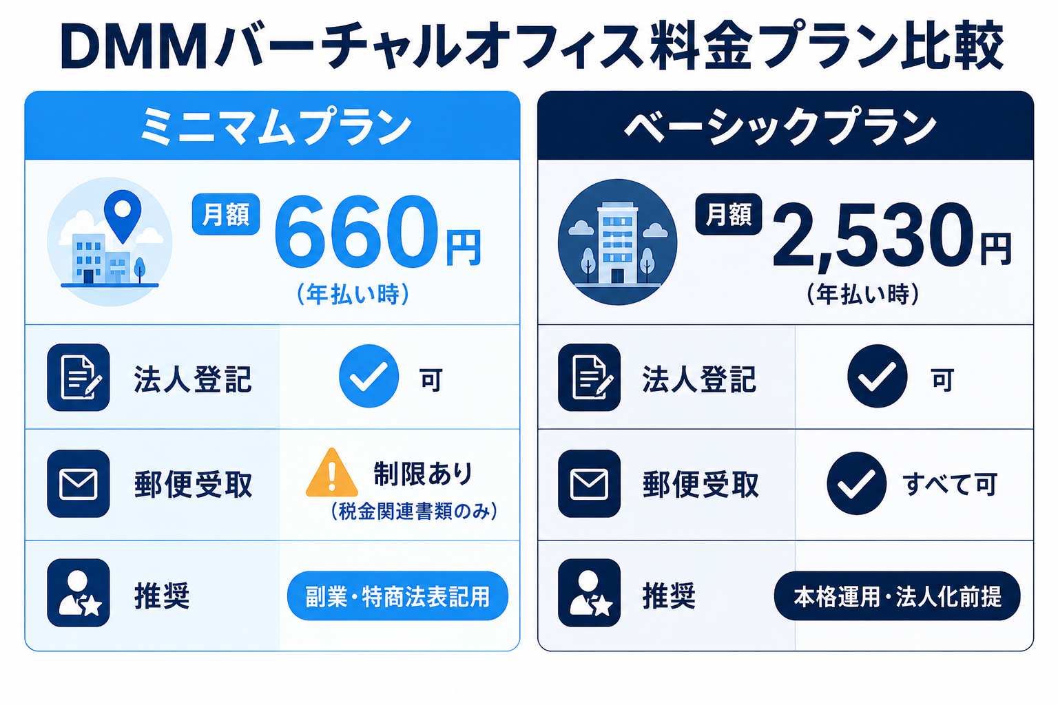 DMMバーチャルオフィスの料金プラン徹底比較