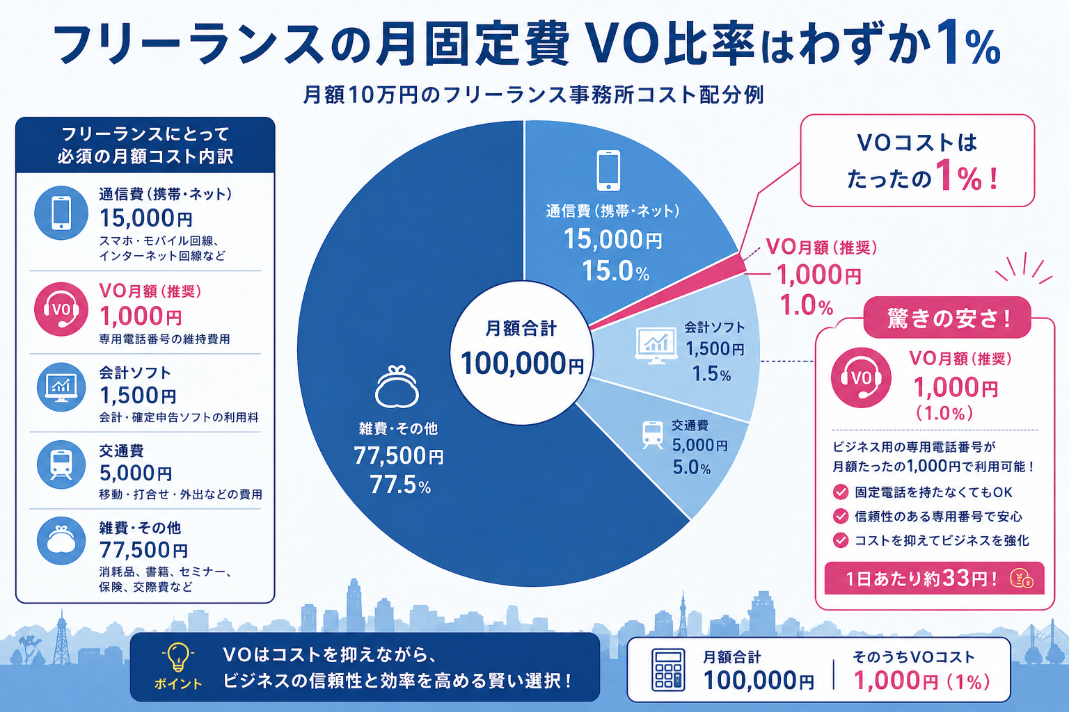 フリーランスの月固定費に占めるVOコスト比率