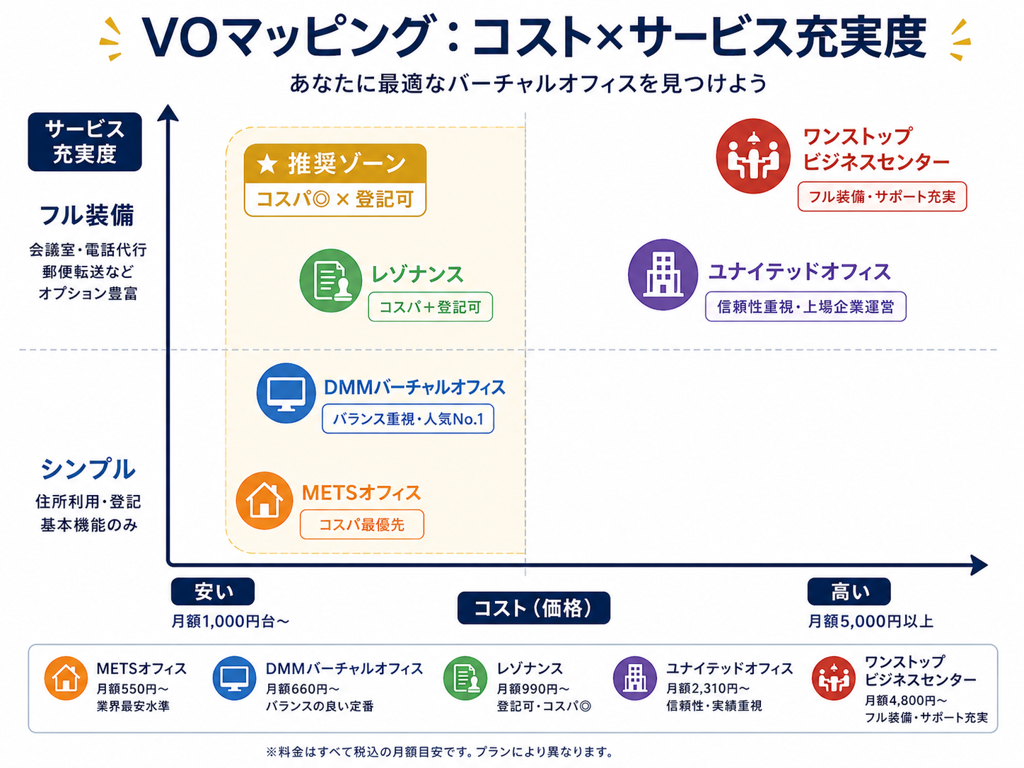 VOマッピング：コスト×サービス充実度