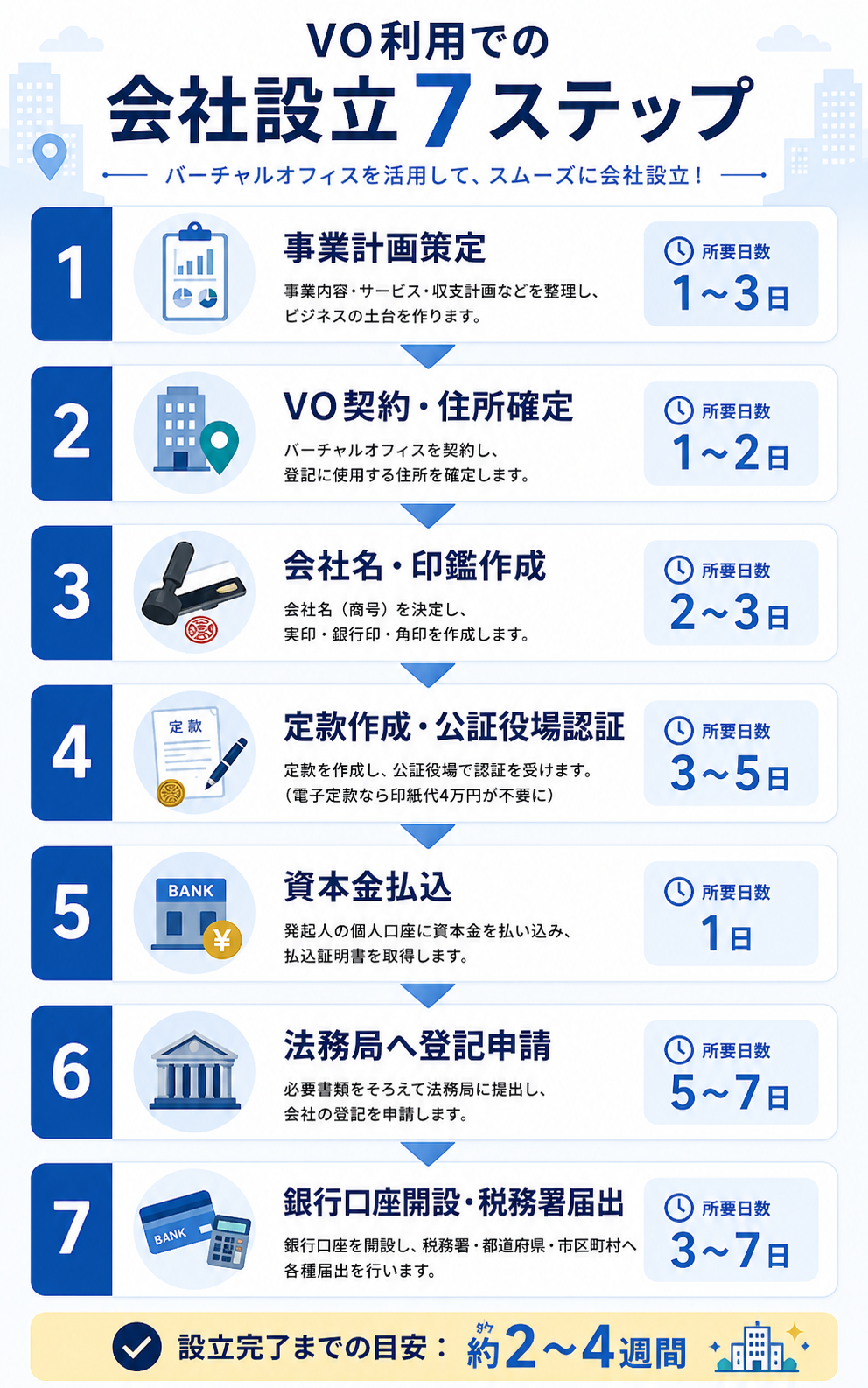 会社設立7ステップ