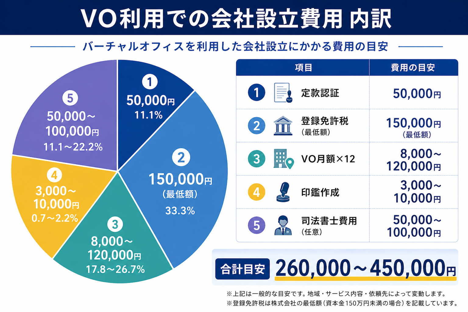 会社設立費用の総額内訳