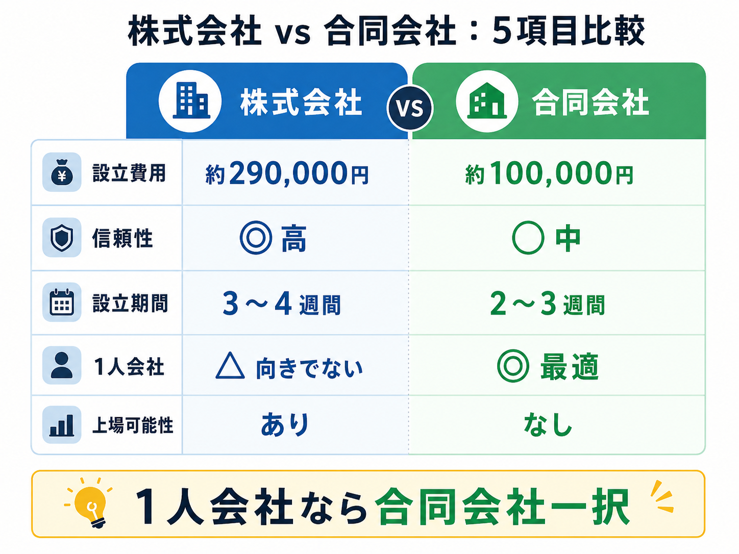 株式会社 vs 合同会社：5項目比較