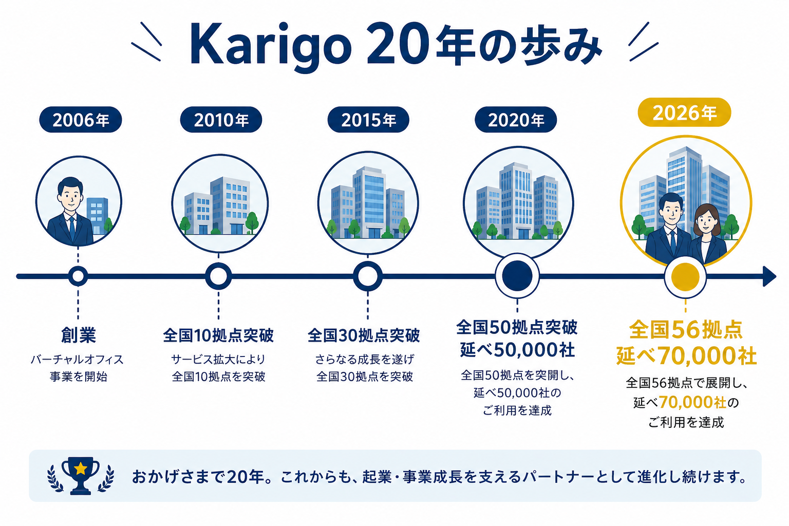 Karigo 20年の歩みと70,000社の実績