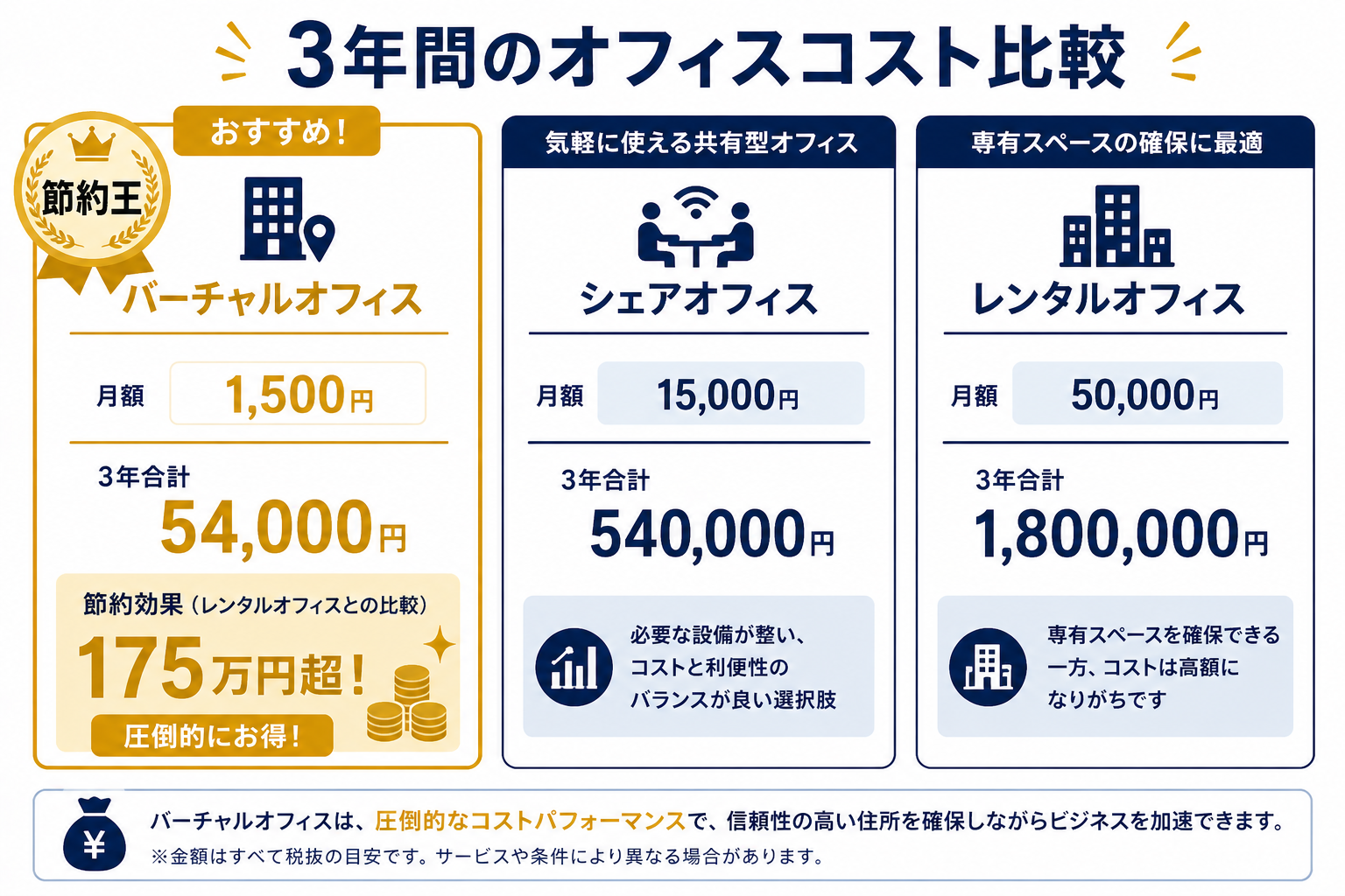 3年間のオフィスコスト比較：VOとレンタルで175万円超の差