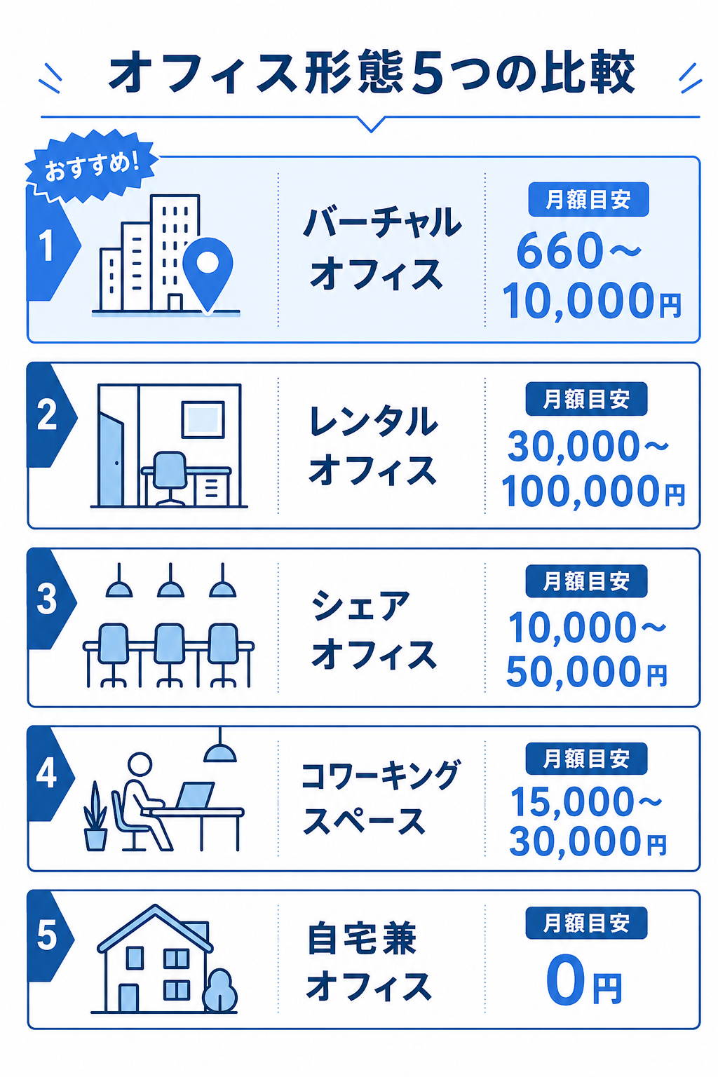 オフィス形態5つの比較（縦並びインフォグラフィック）
