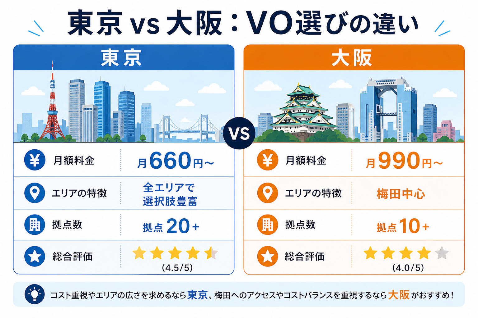 東京 vs 大阪：バーチャルオフィス選びの違い