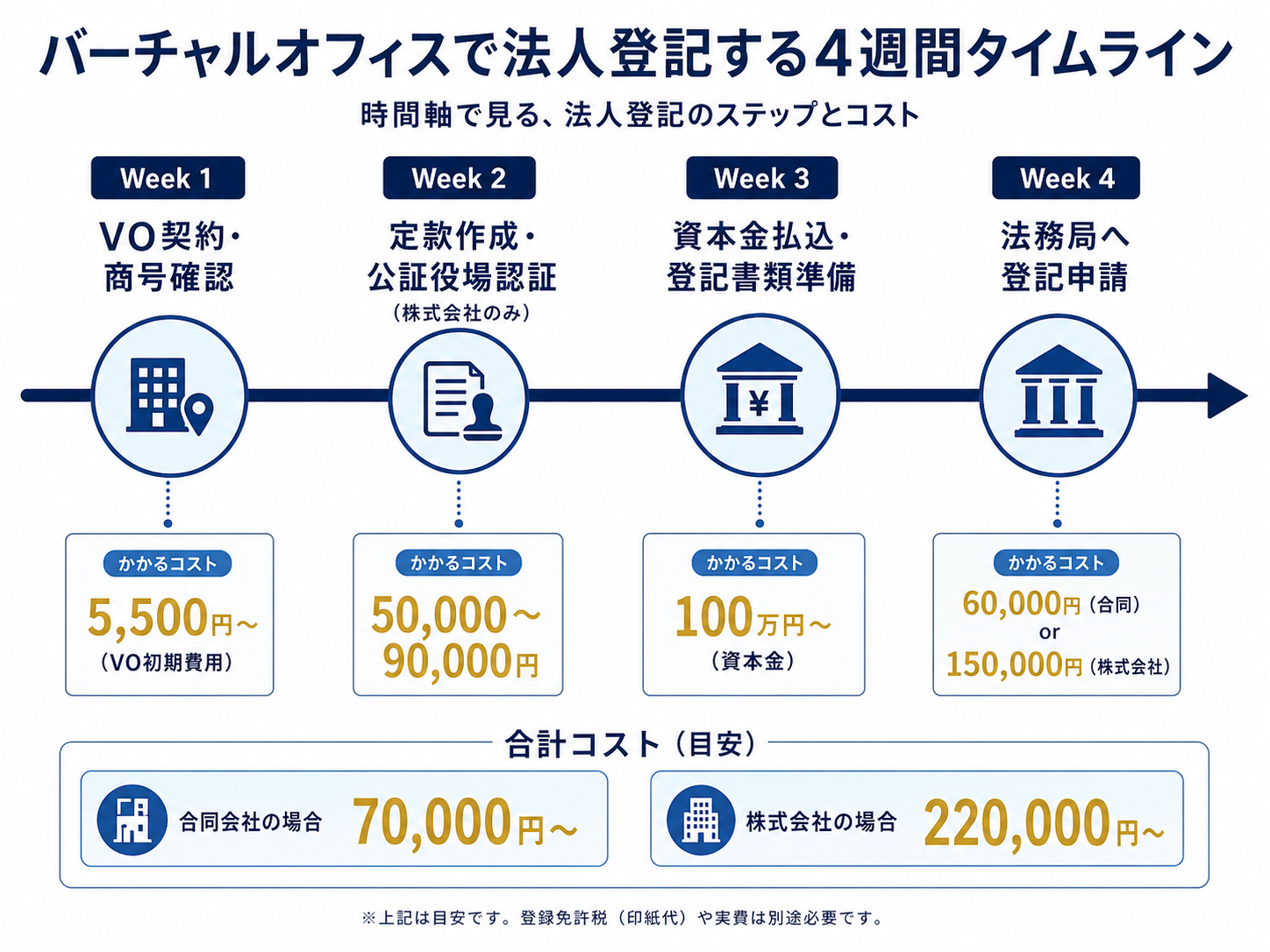 バーチャルオフィスで法人登記する4週間タイムライン