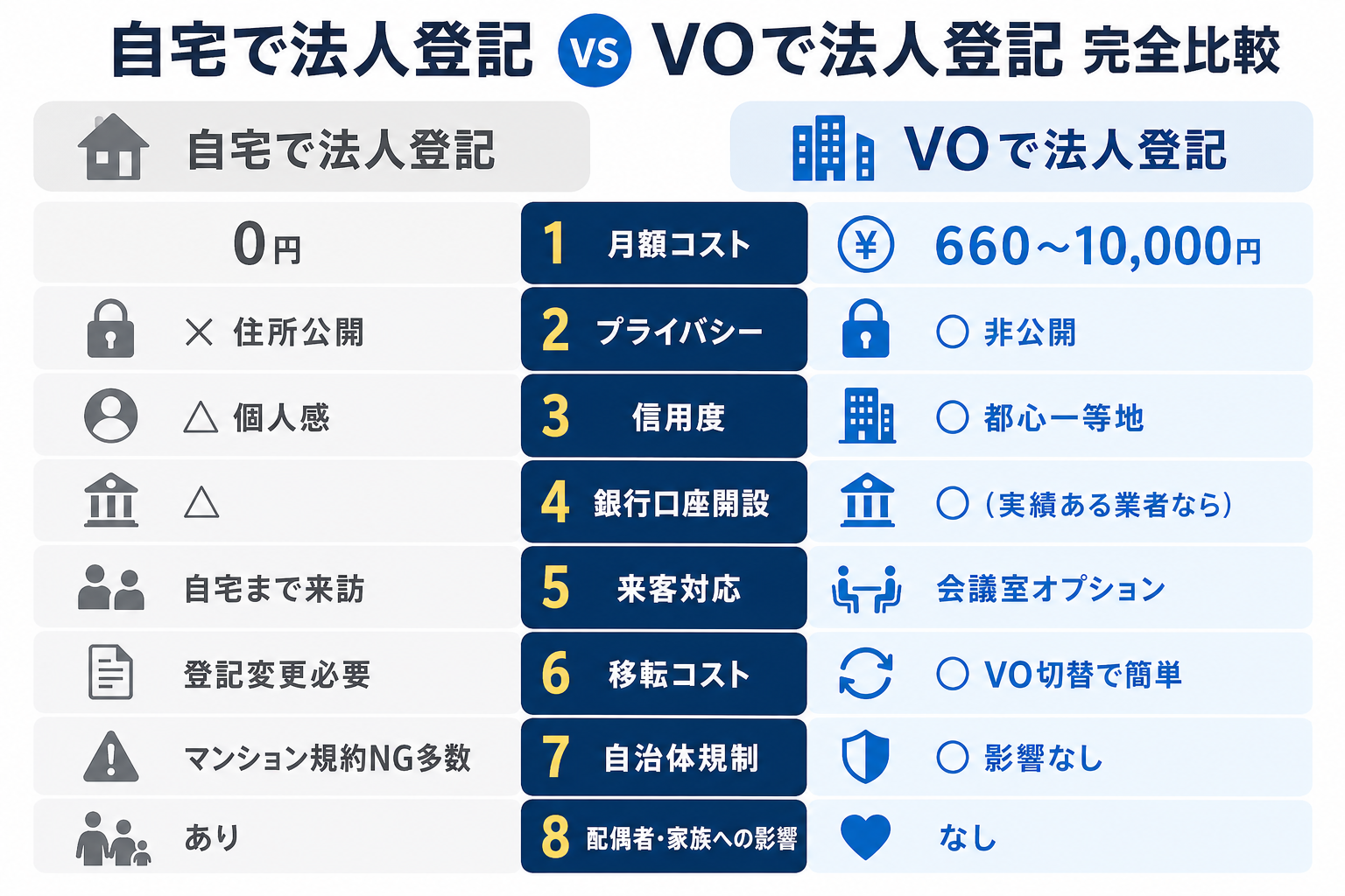 自宅登記 vs バーチャルオフィス登記 完全比較