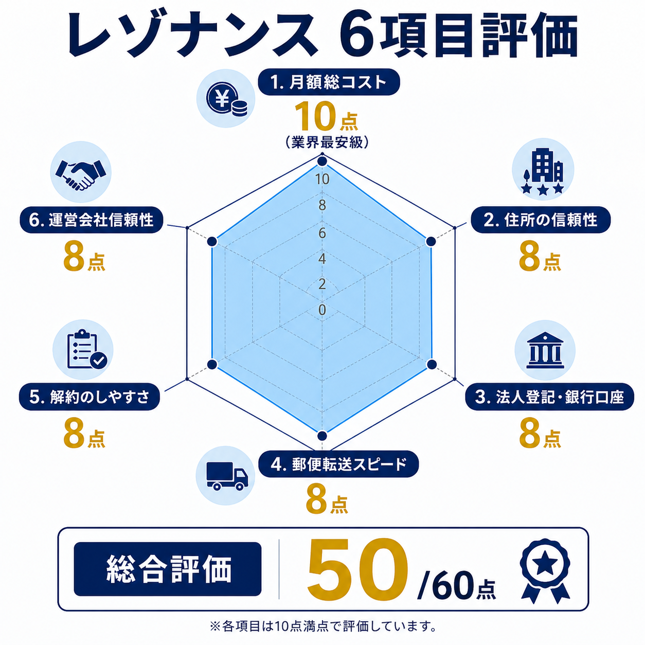 6項目評価レーダー