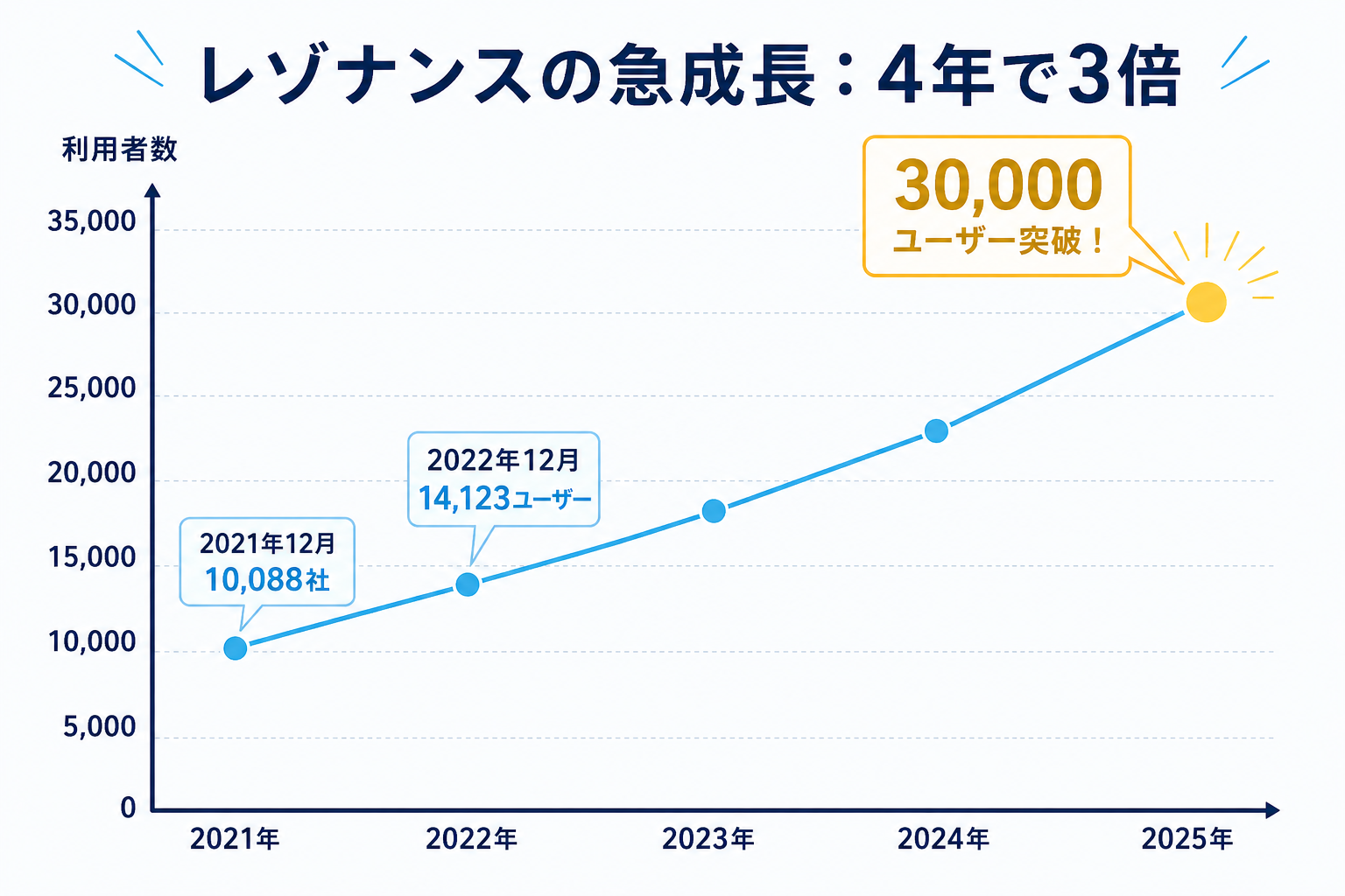 レゾナンスの利用者数推移：4年で3倍の急成長