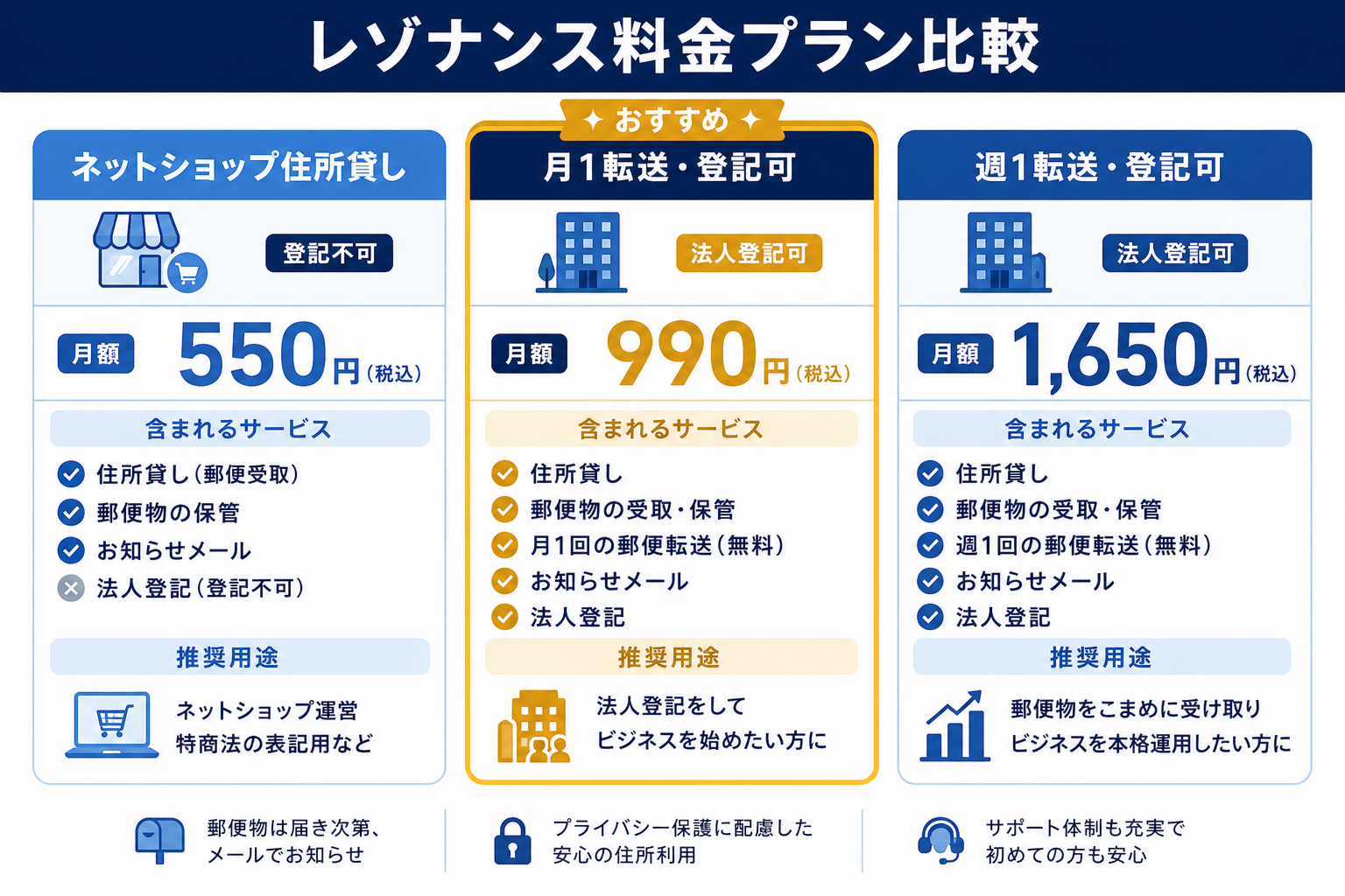 レゾナンスの料金プラン