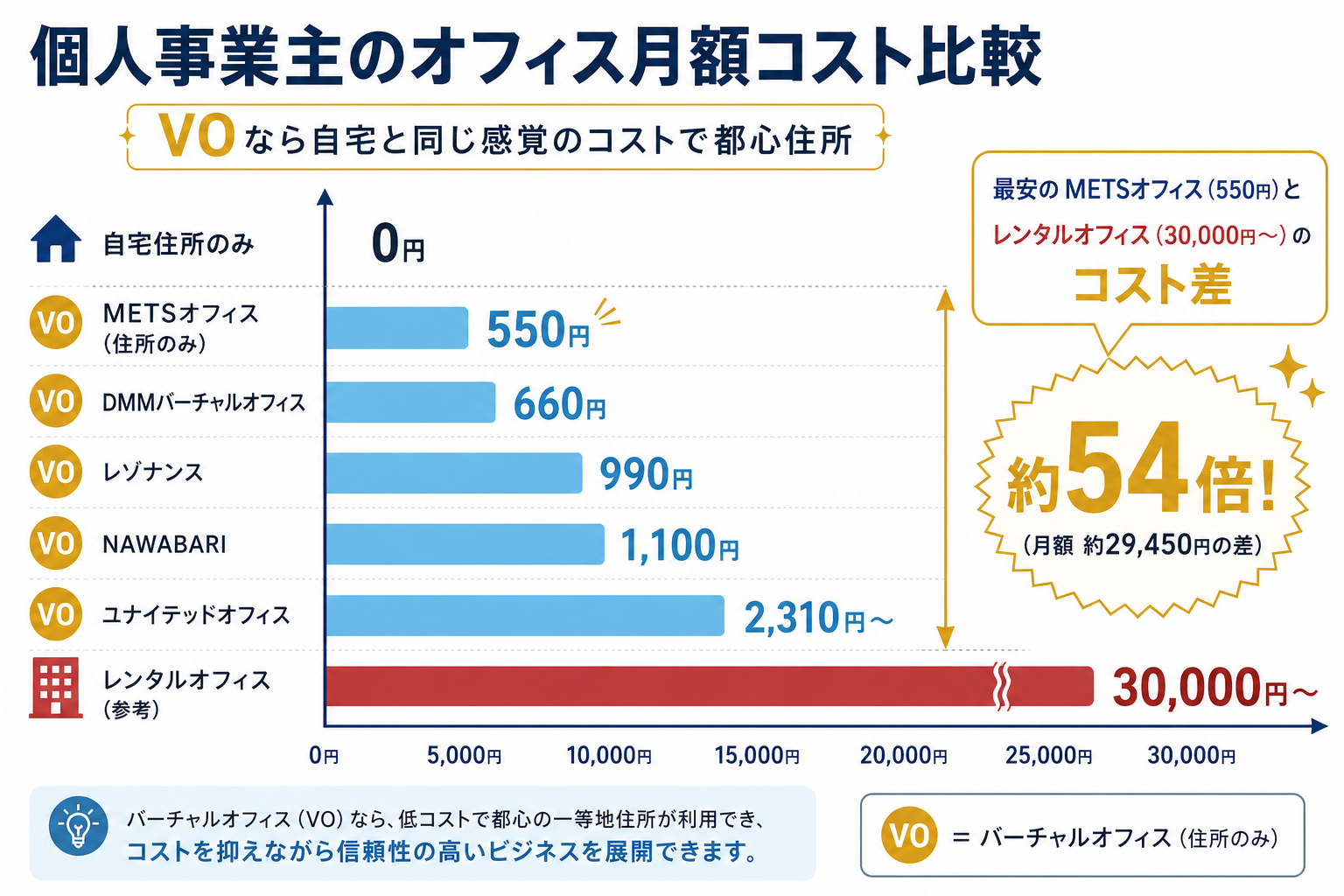 個人事業主のオフィス月額コスト比較