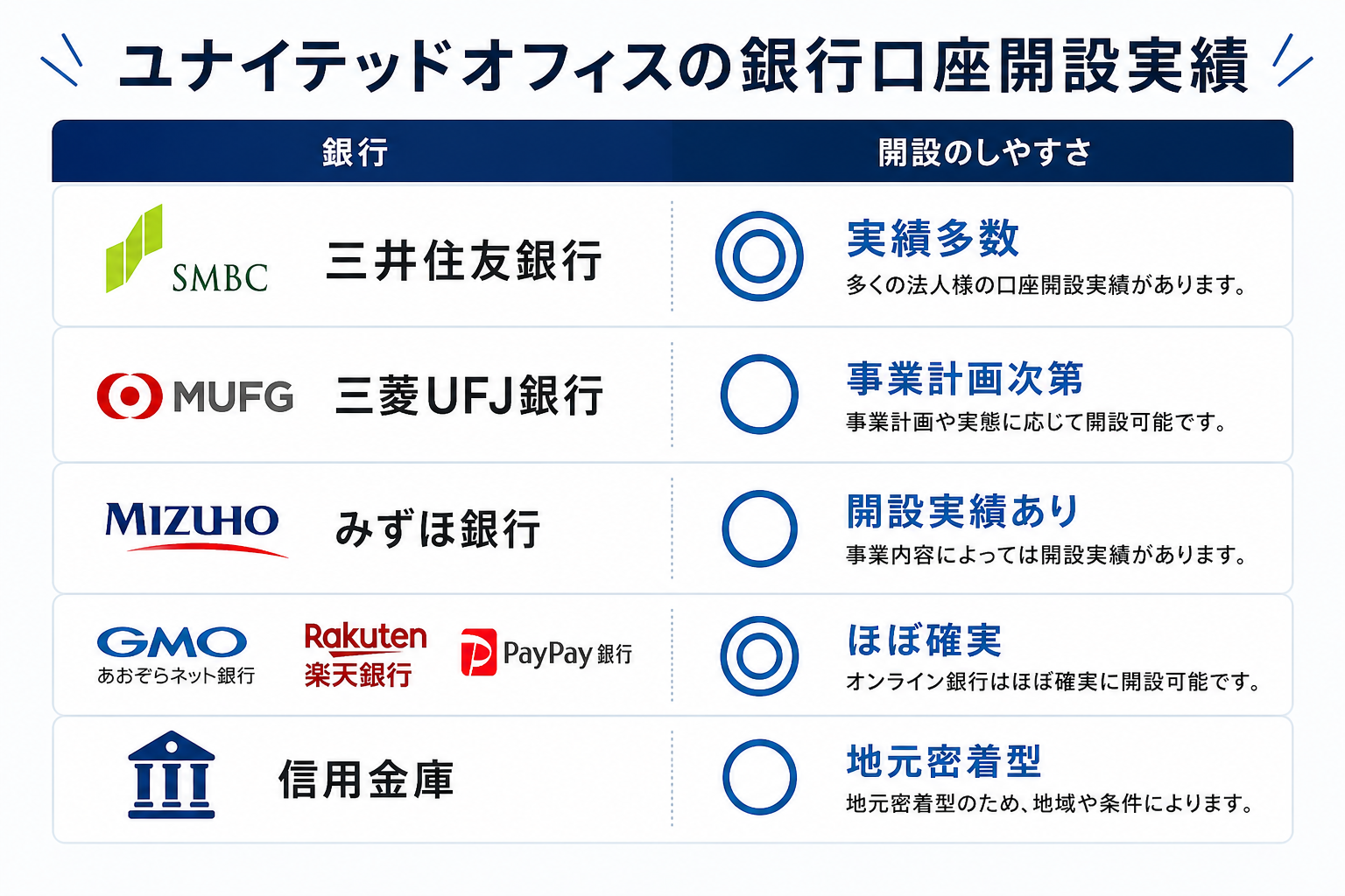 ユナイテッドオフィスの銀行口座開設実績