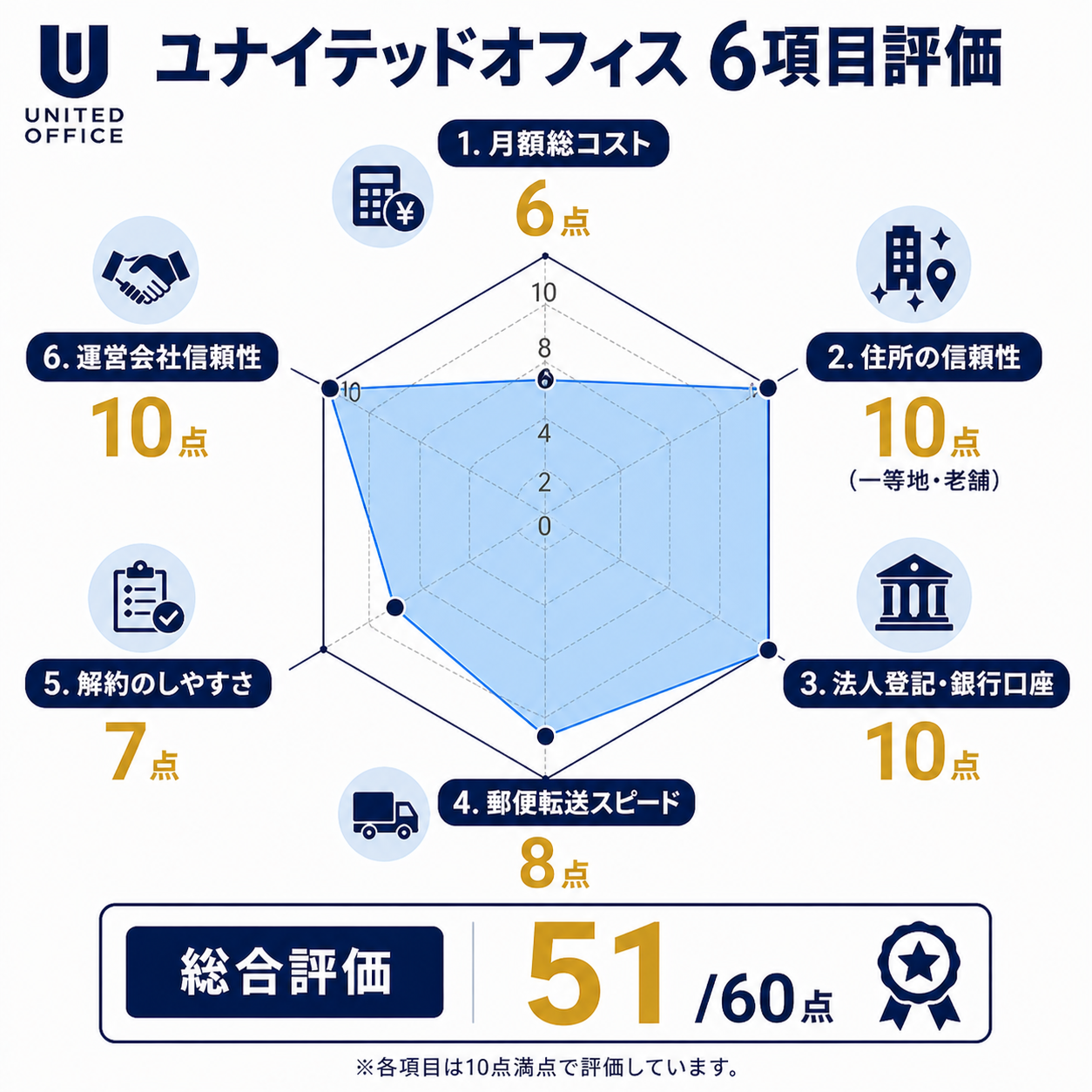6項目評価レーダー