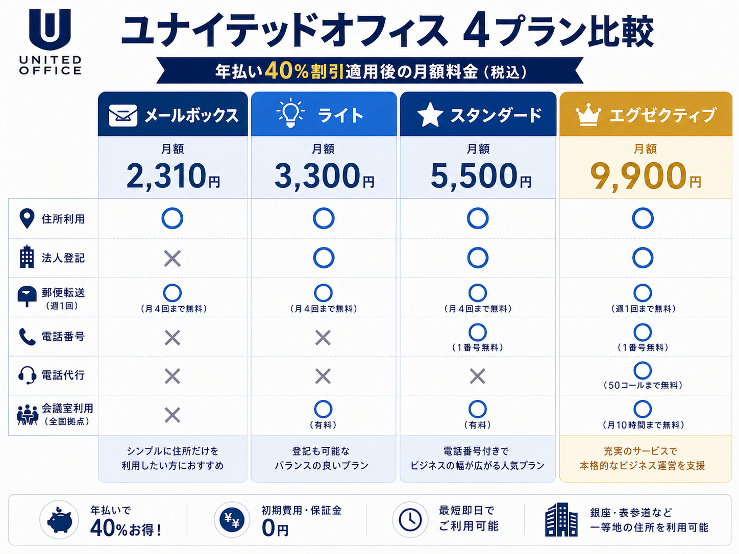 ユナイテッドオフィスの料金プラン