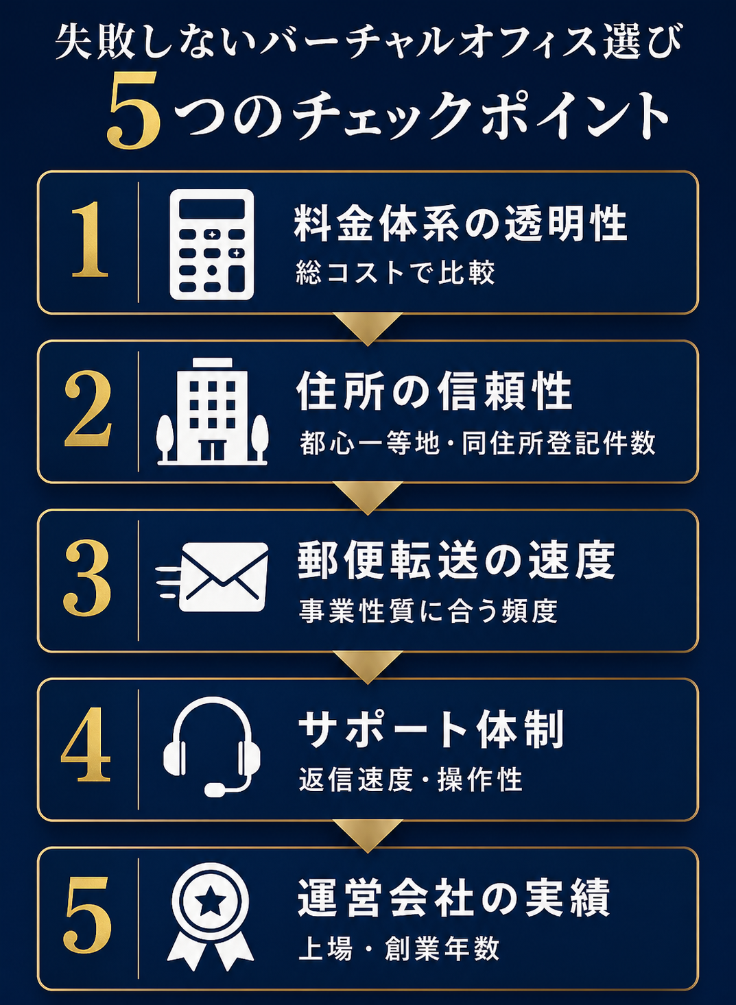 チェックポイント1：料金体系の透明性