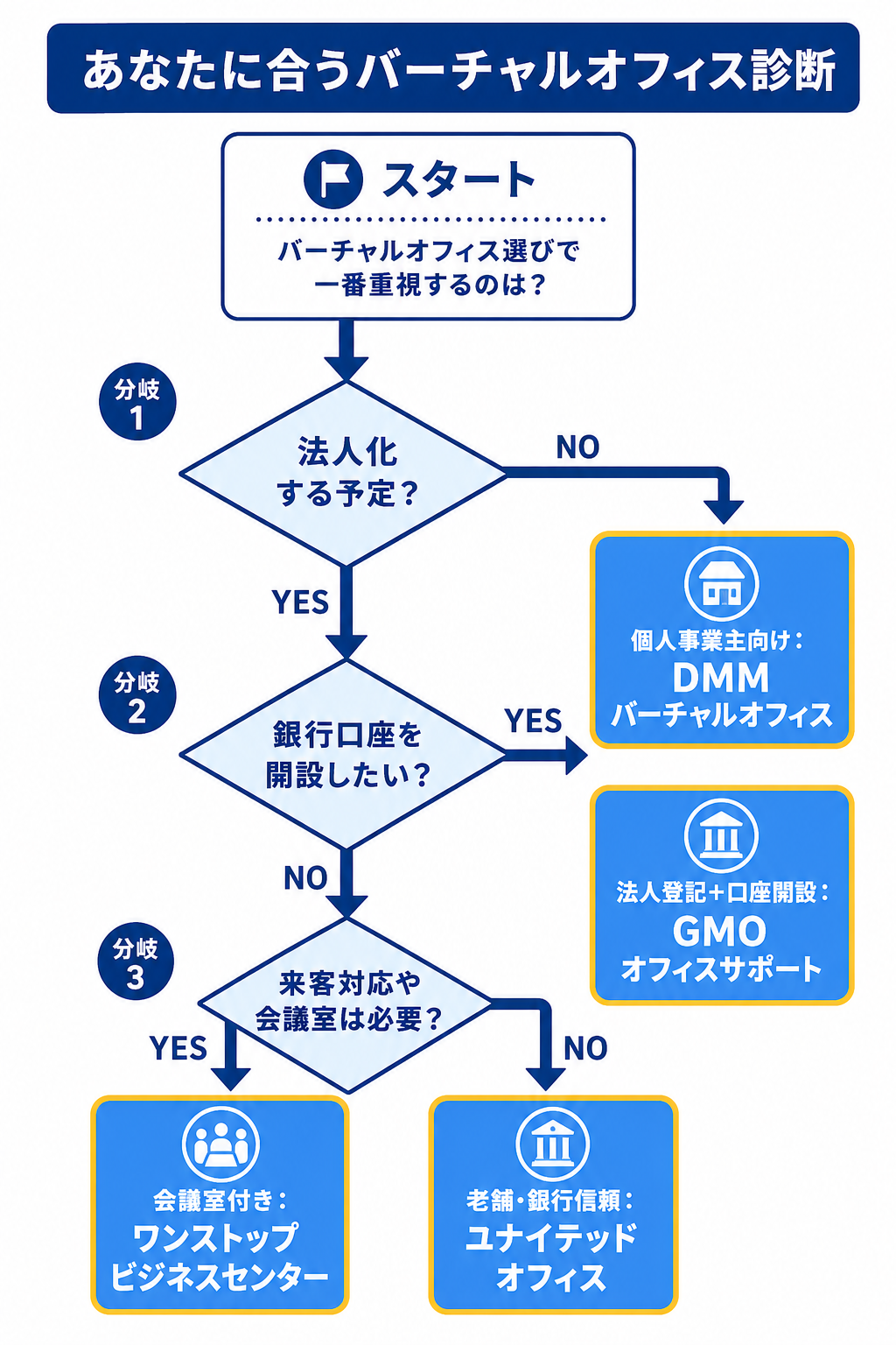 あなたに合うバーチャルオフィス診断フローチャート