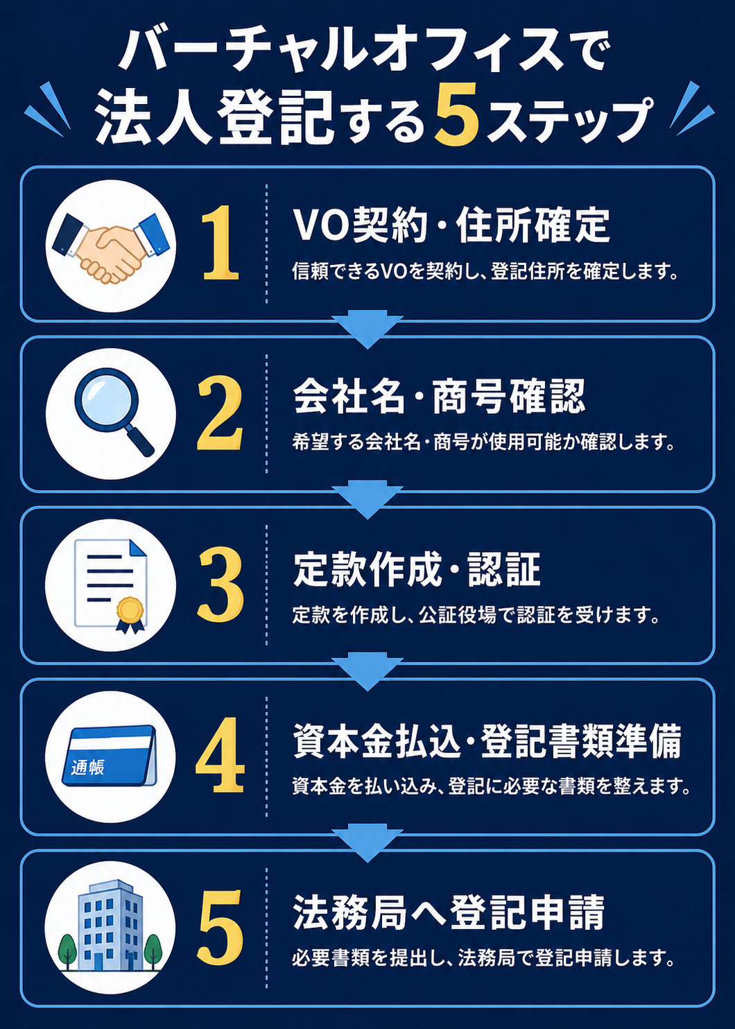 バーチャルオフィスで法人登記する5ステップ