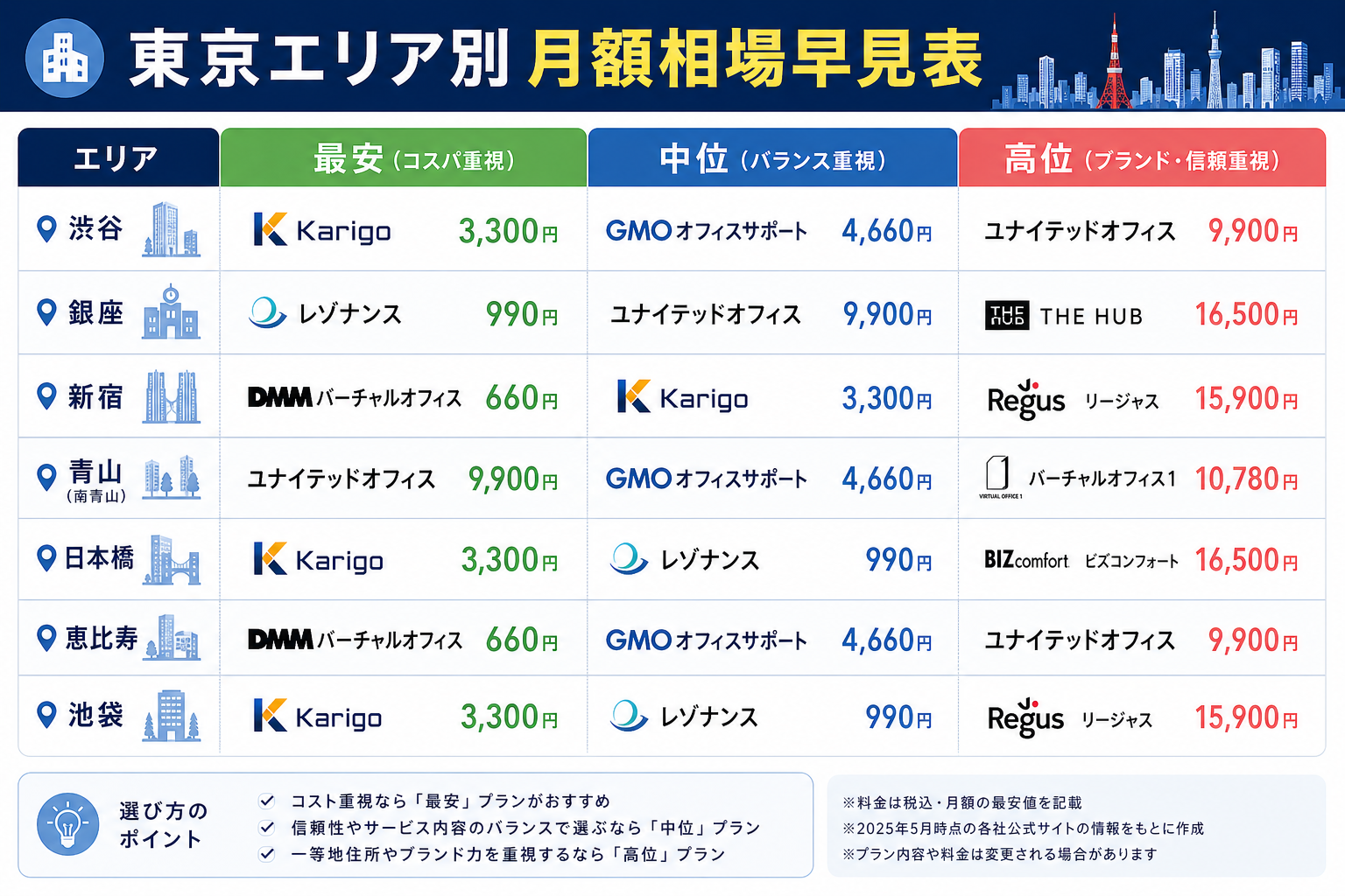 東京エリア別月額相場