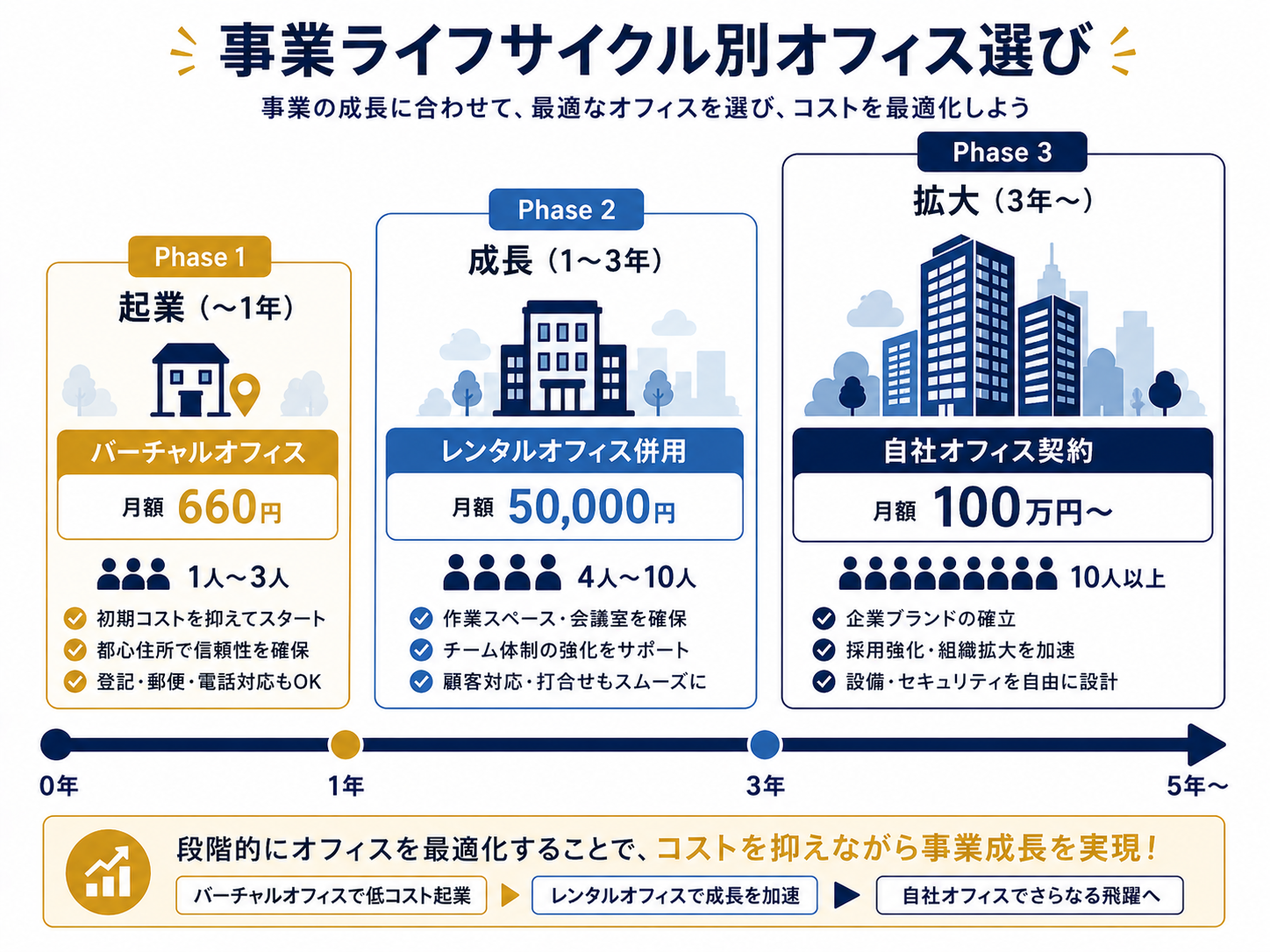 事業ライフサイクル別オフィス選び