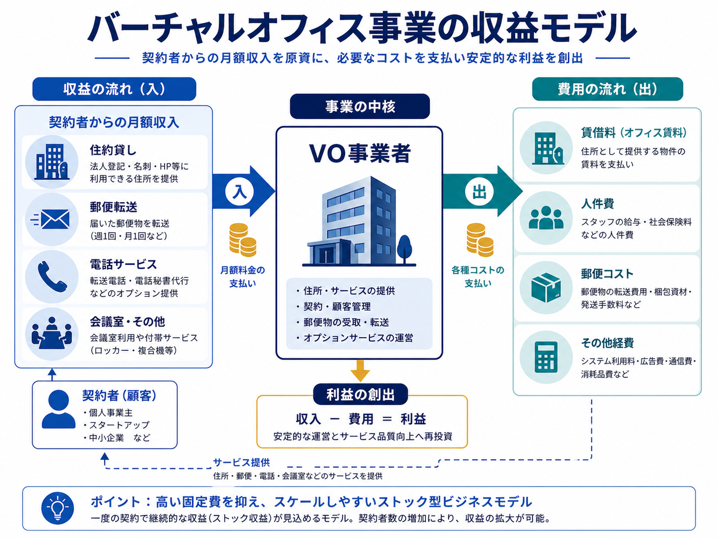 バーチャルオフィス事業の収益モデル
