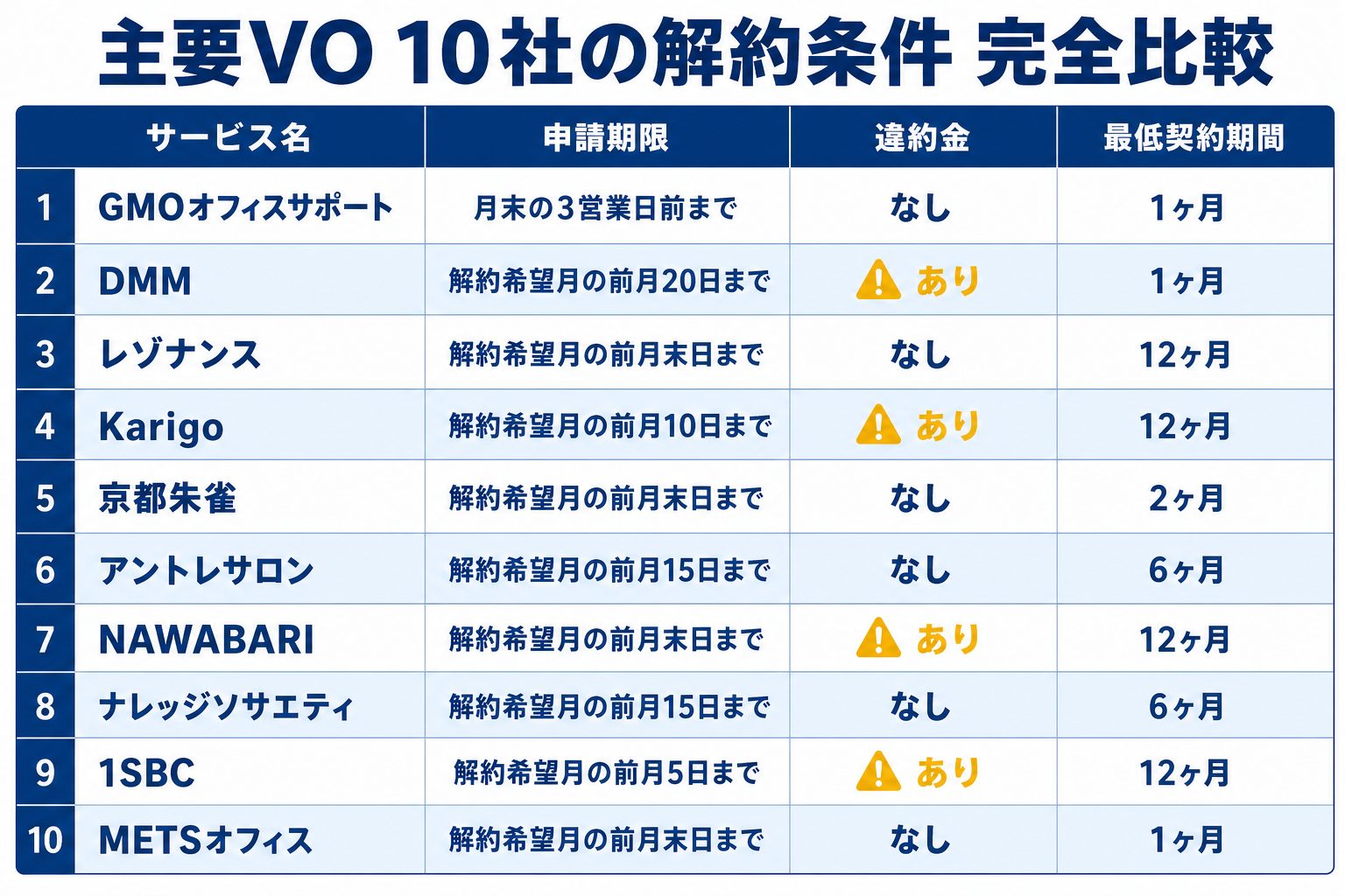主要バーチャルオフィス10社の解約条件比較