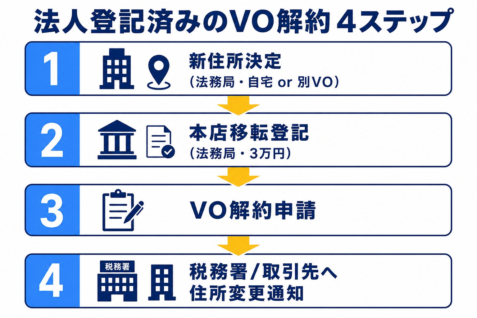 法人登記している場合の解約手順【最重要】