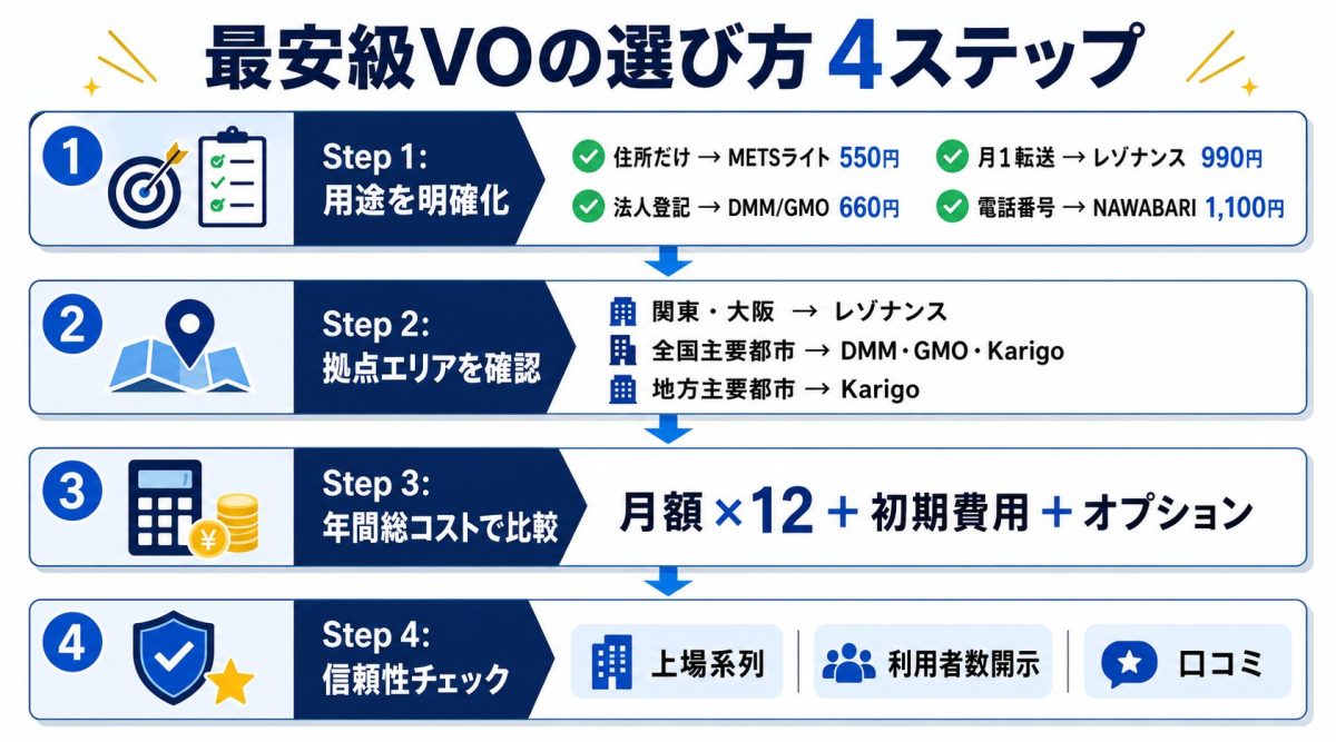 最安級VOの選び方 4ステップ