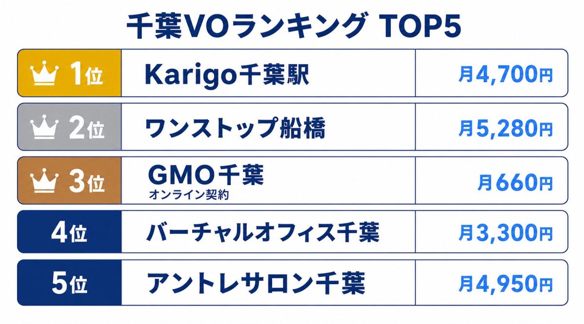 千葉のバーチャルオフィスおすすめ7選