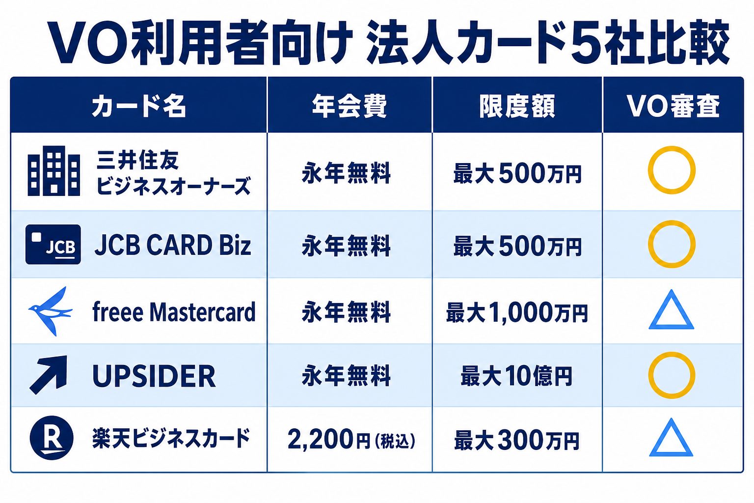 VO利用者におすすめの法人カード5選