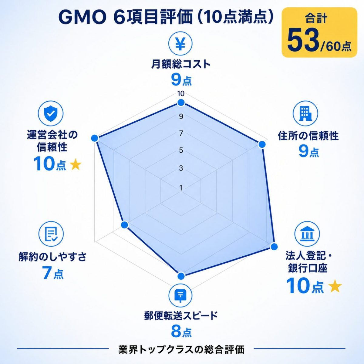 GMOオフィスサポート6項目評価レーダー