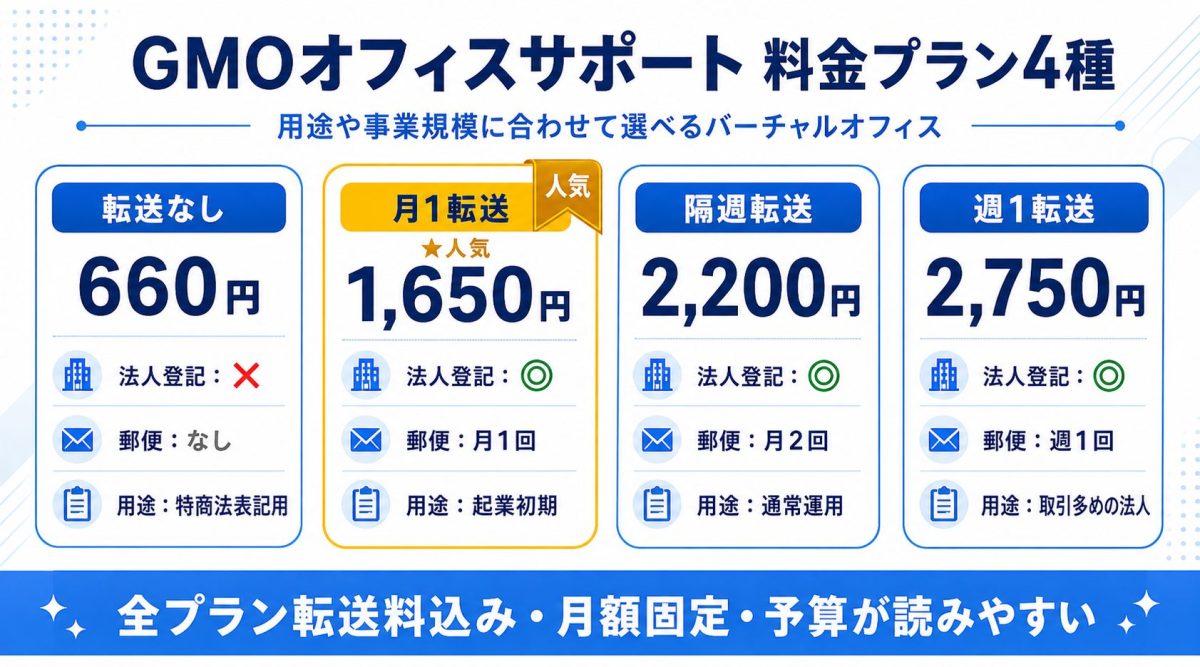 GMOオフィスサポートの料金プラン4種比較