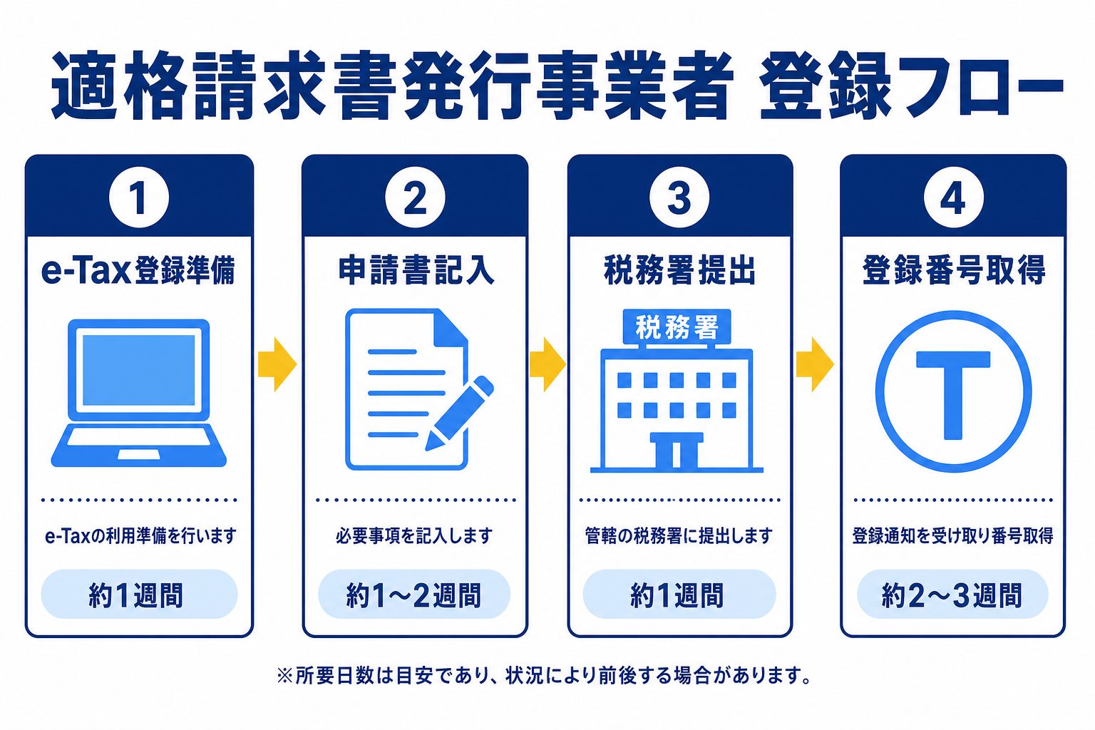インボイス登録のフロー【個人事業主の場合】