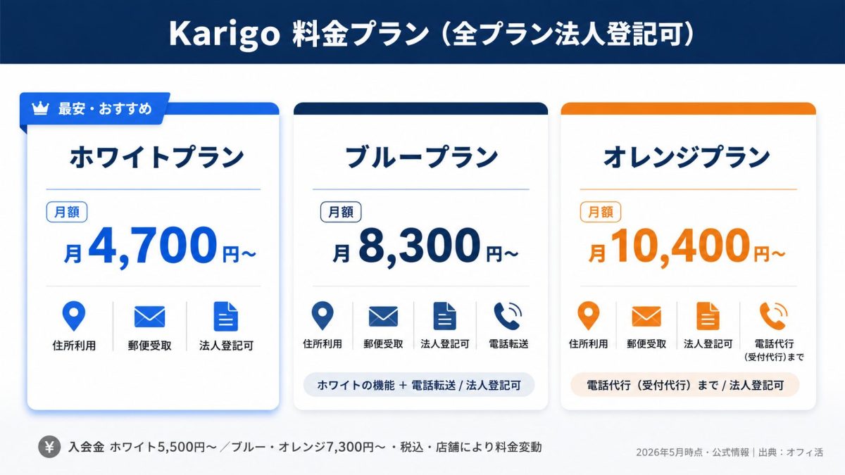 Karigoの料金プラン（ホワイト4,700円〜・ブルー8,300円〜・オレンジ10,400円〜・全プラン法人登記可）