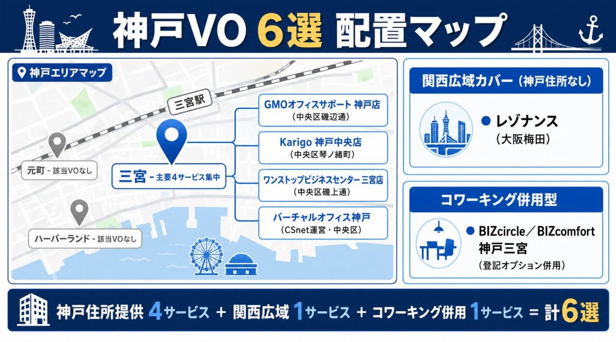 神戸VO 6選 配置マップ - 三宮にGMO/Karigo/ワンストップ/バーチャルオフィス神戸の4社集中、関西広域カバーにレゾナンス梅田、コワーキング併用にBIZcircle/BIZcomfort