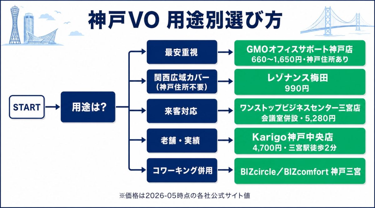 神戸VO 用途別選び方フローチャート - 最安重視GMO・関西広域カバーレゾナンス梅田・来客対応ワンストップ・老舗Karigo・コワーキング併用BIZcircle/BIZcomfort