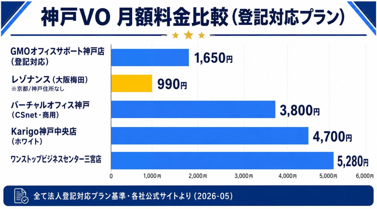 神戸VO 月額料金比較(登記対応プラン基準) GMO 1,650円・レゾナンス 990円(梅田)・バーチャルオフィス神戸 3,800円・Karigo 4,700円・ワンストップ 5,280円