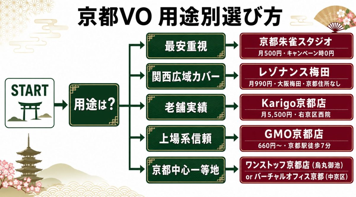 京都VO 用途別選び方フローチャート - 最安重視京都朱雀・関西広域カバーレゾナンス梅田・老舗Karigo京都店(右京区西院)・上場系信頼GMO京都店・京都中心一等地ワンストップ/バーチャルオフィス京都