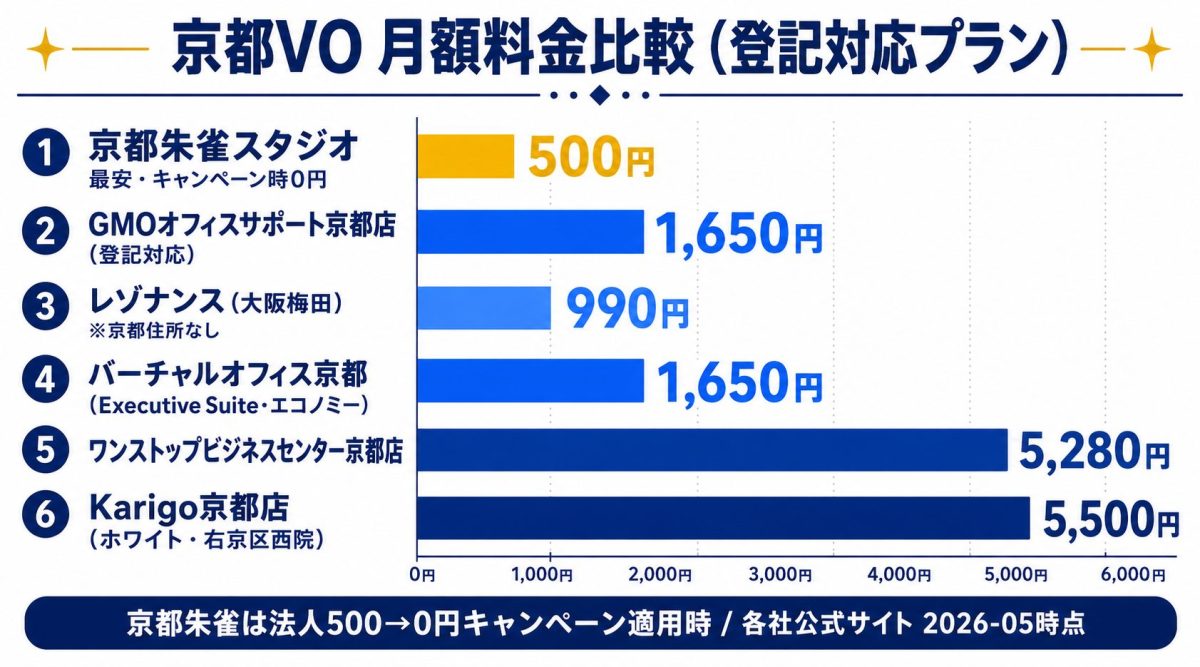 京都VO 月額料金比較（登記対応プラン基準） 京都朱雀500円(最安・キャンペーン時0円)・GMO京都店 1,650円・レゾナンス梅田 990円・バーチャルオフィス京都 1,650円・ワンストップ京都店 5,280円・Karigo京都店 5,500円