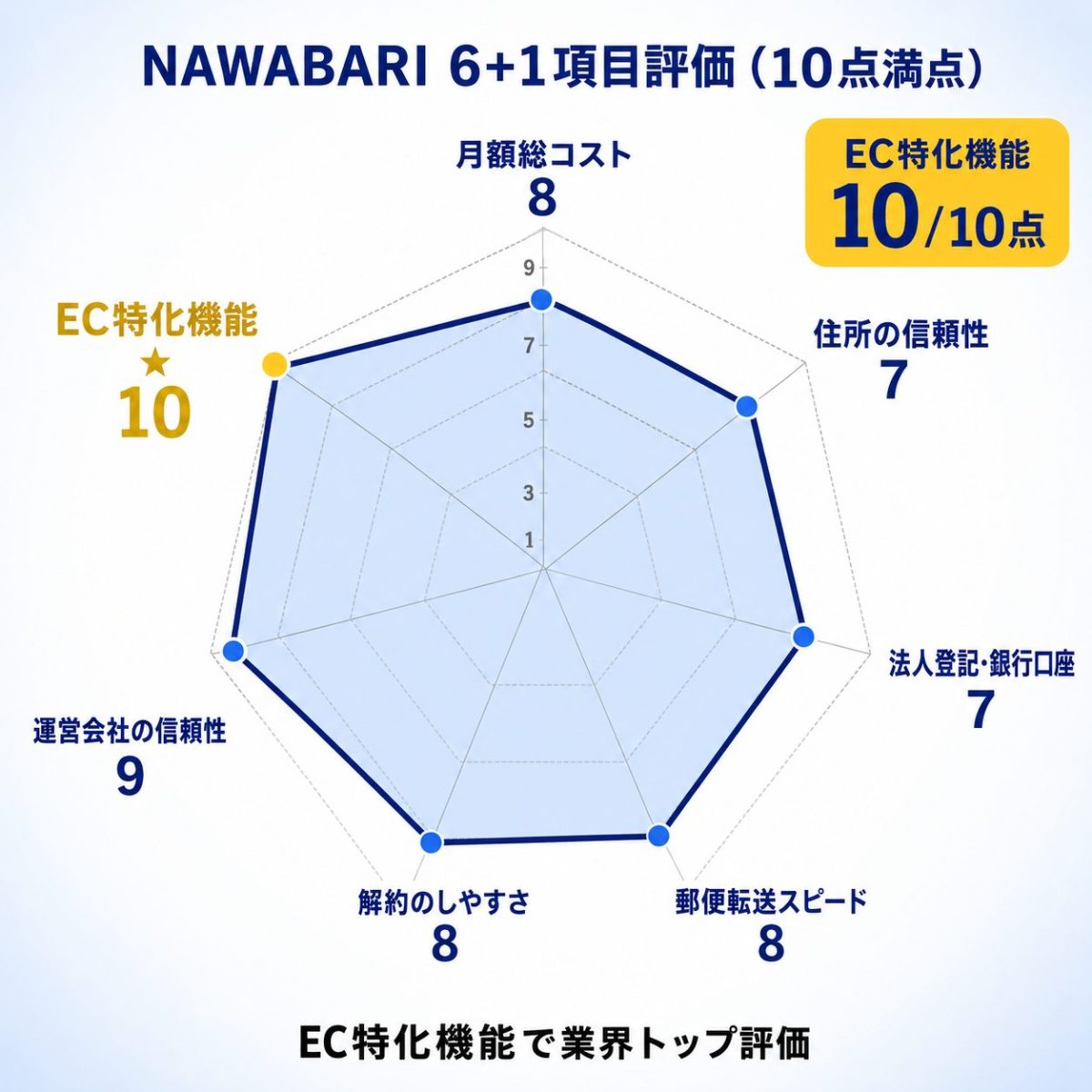 NAWABARI 6項目評価レーダー