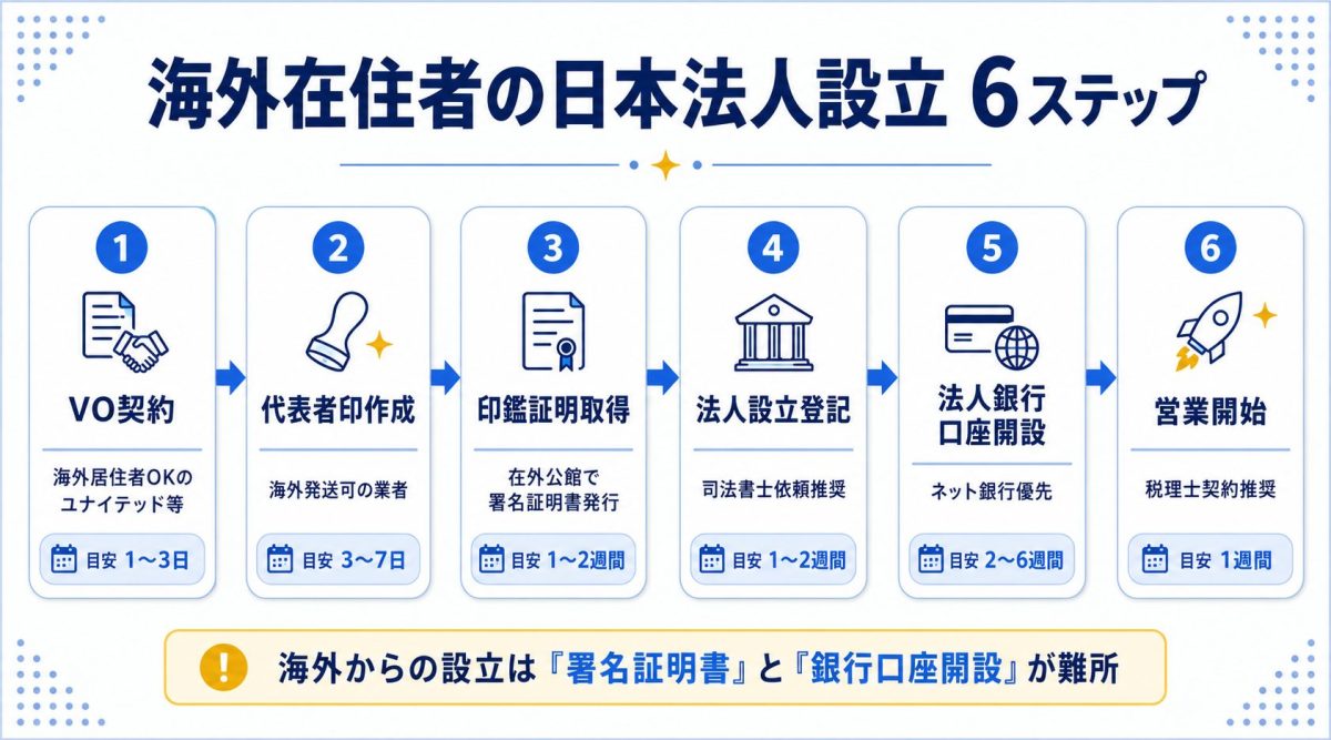 海外在住者向け日本法人設立の6ステップ