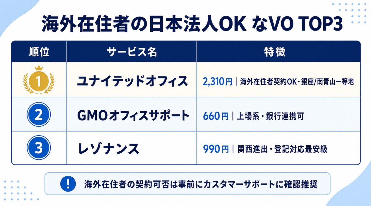 海外在住者対応のおすすめVO TOP3