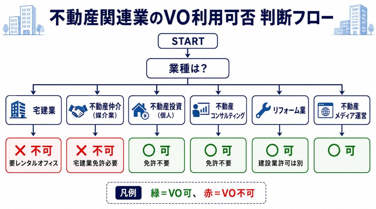 不動産関連業種別のVO利用可否