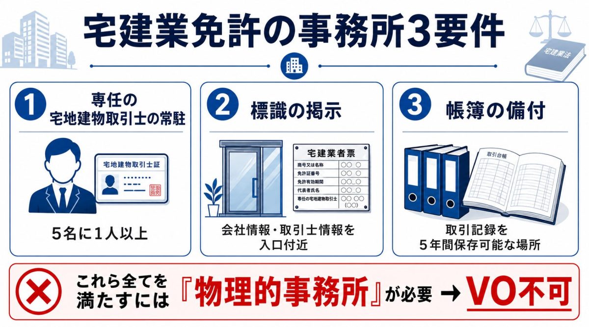 宅建業免許の事務所3要件
